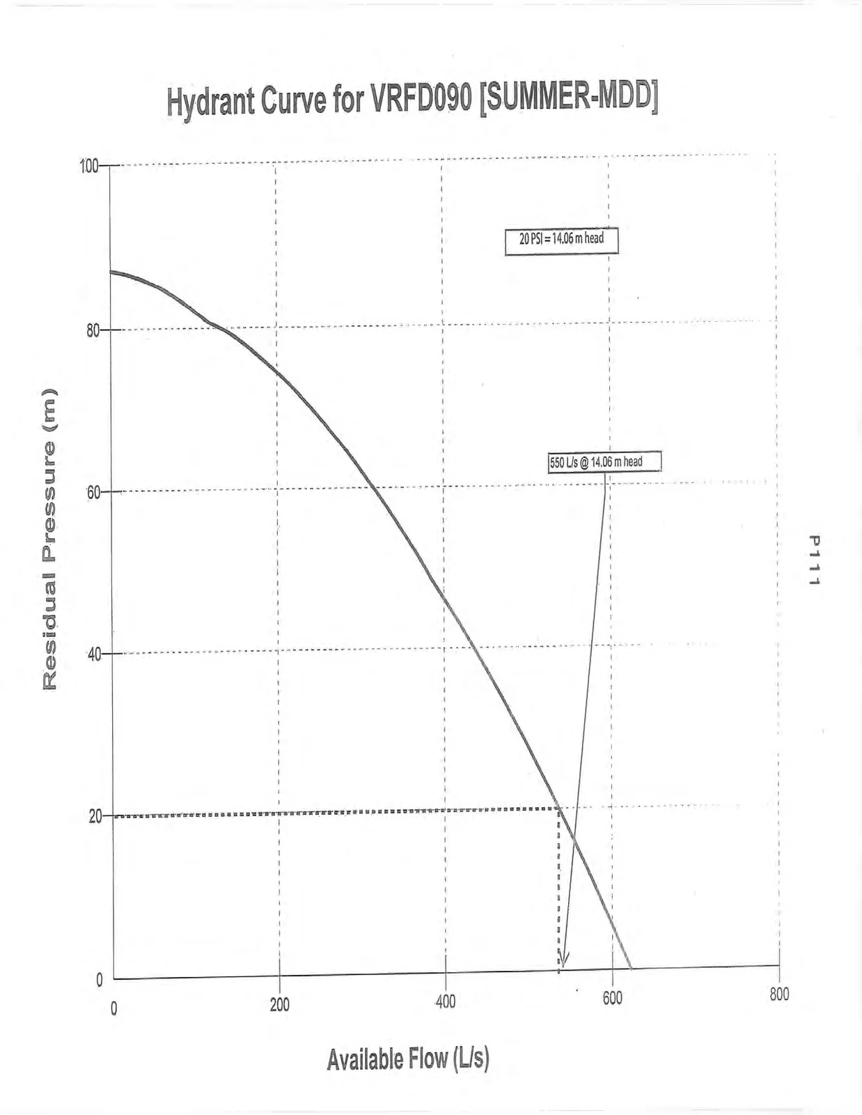 Chart showing the Hydrant Curve for VRFD090 [SUMMER-MDD