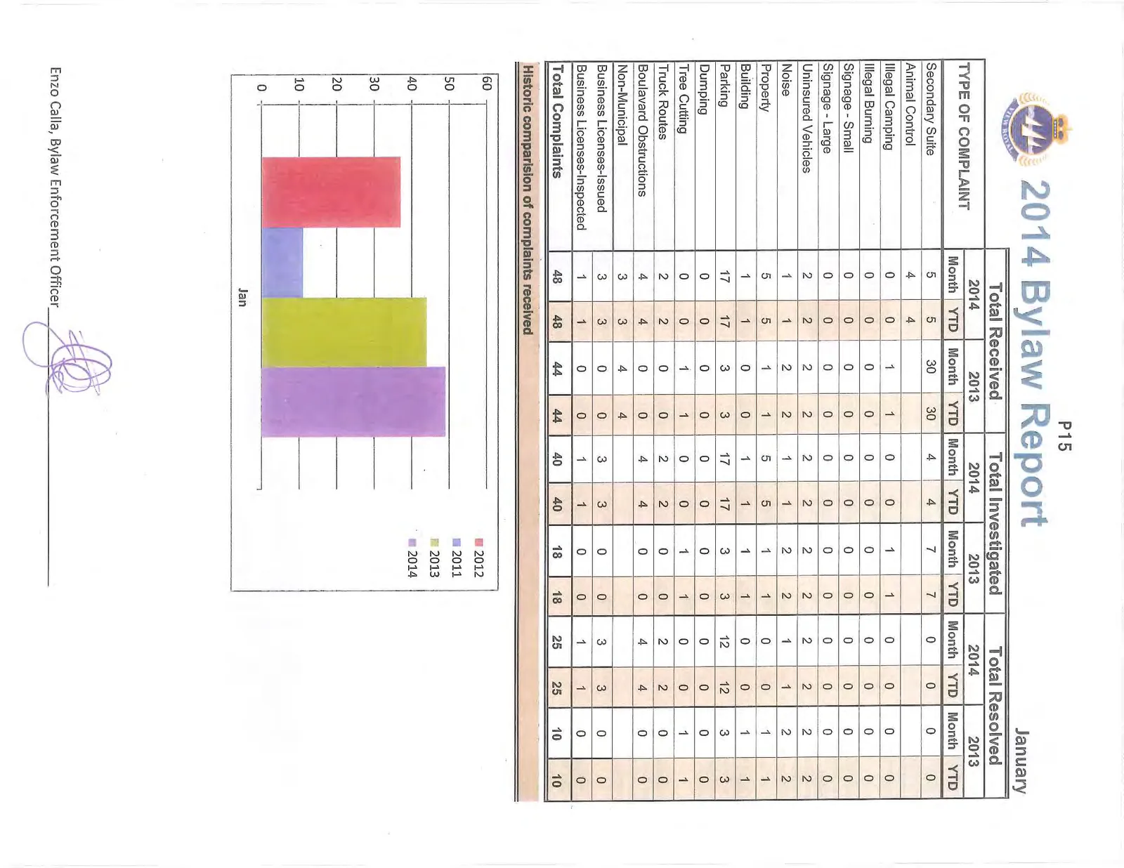 Bar chart comparing the total number of complaints received in the month of January for the years 2011, 2012, 2013, and 2014.