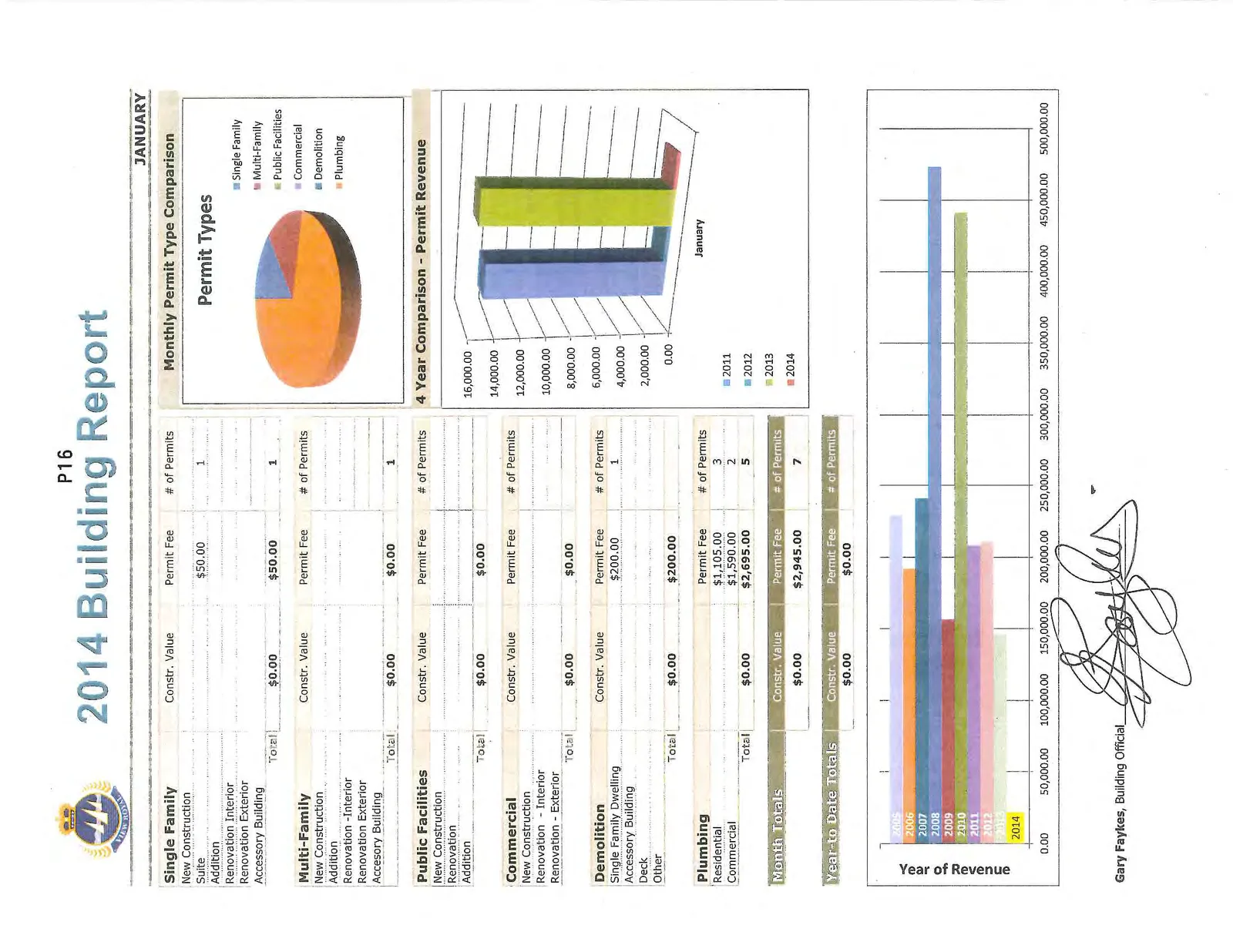Pie chart titled "Permit Types" showing the distribution of permits by type for January: Single Family, Multi-Family, Public Facilities, Commercial, Demolition, and Plumbing.