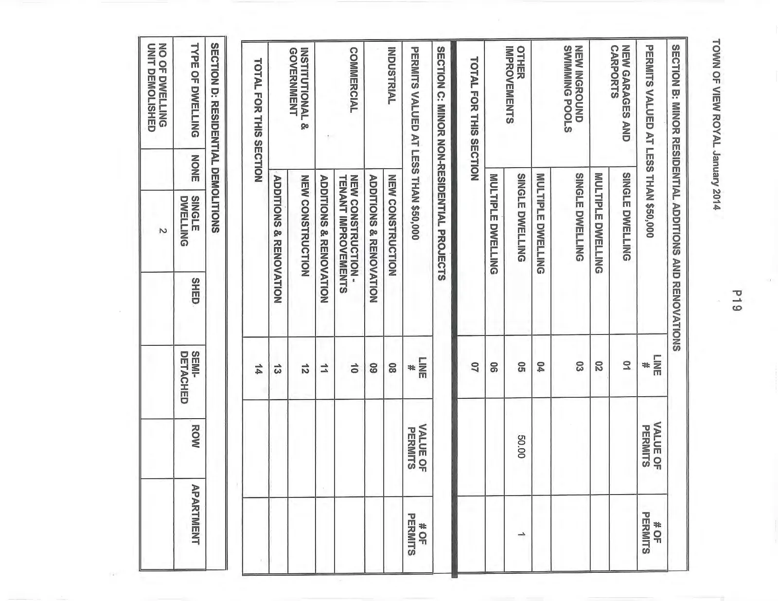 Summary tables for residential additions and renovations, non-residential projects, and residential demolitions