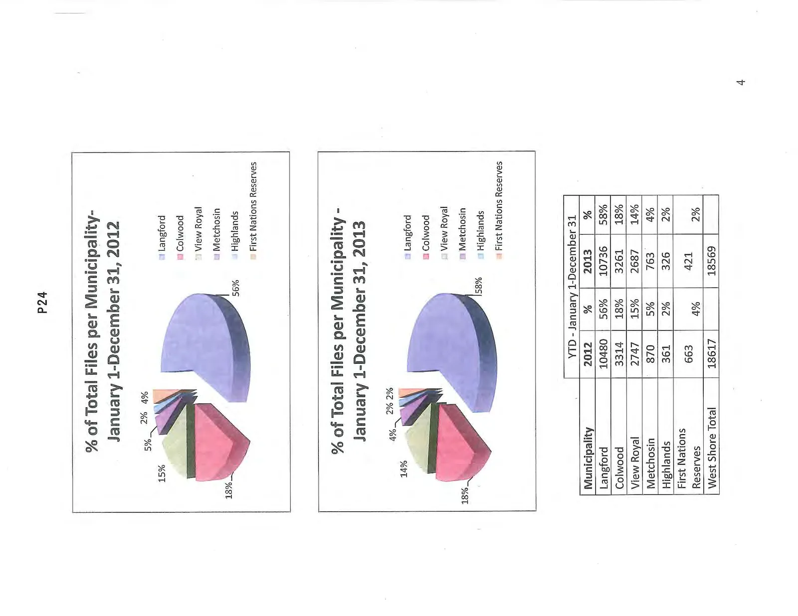 Pie charts showing % of Total Files per Municipality for January 1-December 31, 2012 and 2013