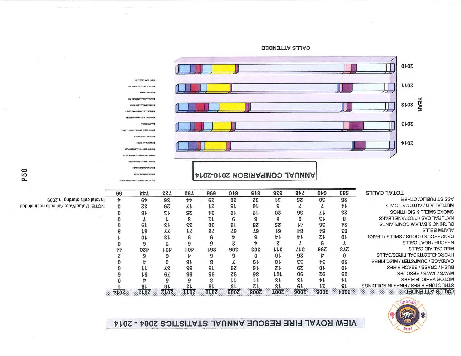 ANNUAL COMPARISON 2010-2014 stacked bar chart displaying the distribution and volume of different call types per year