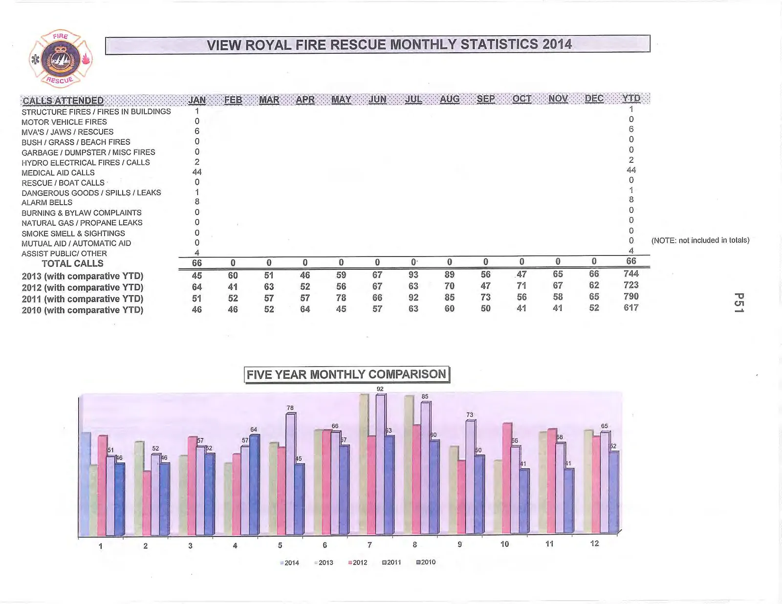 FIVE YEAR MONTHLY COMPARISON bar chart showing monthly call volumes from 2010 through 2014