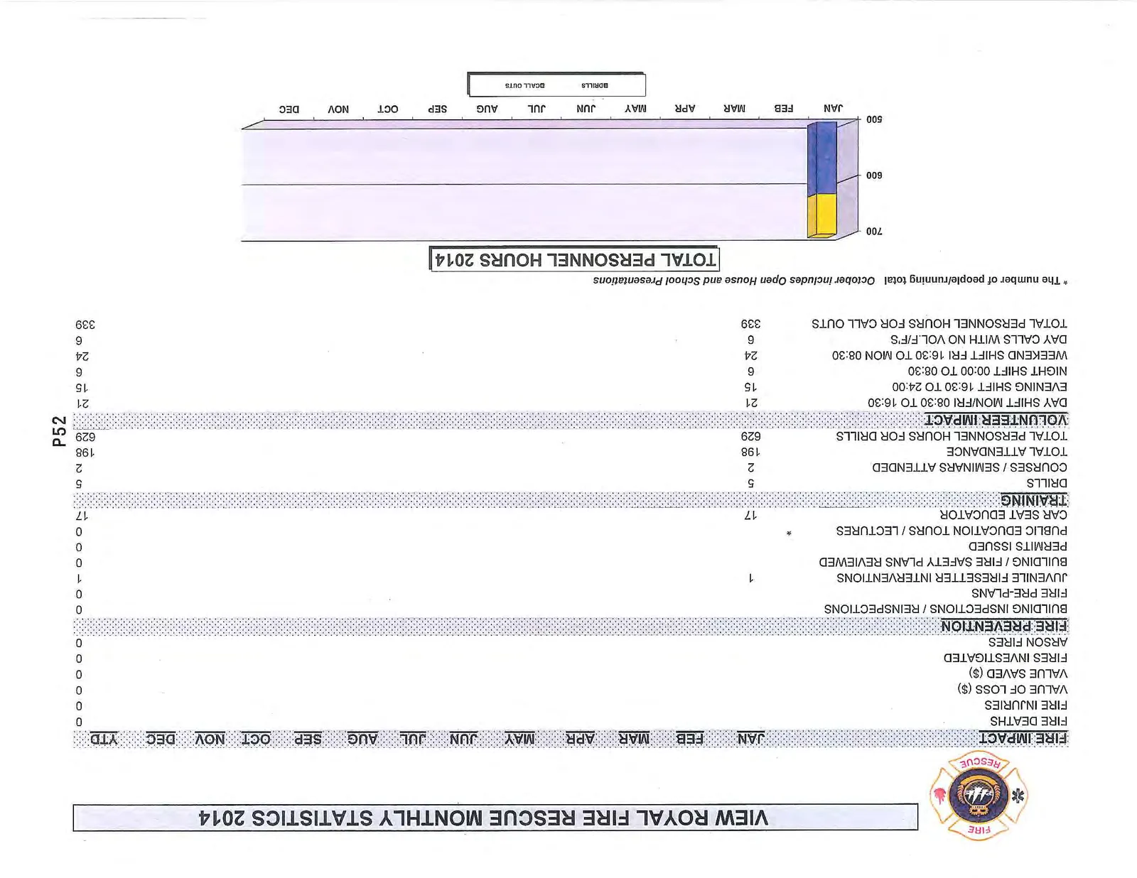 TOTAL PERSONNEL HOURS 2014 bar chart showing the breakdown of hours between drills and call outs for January