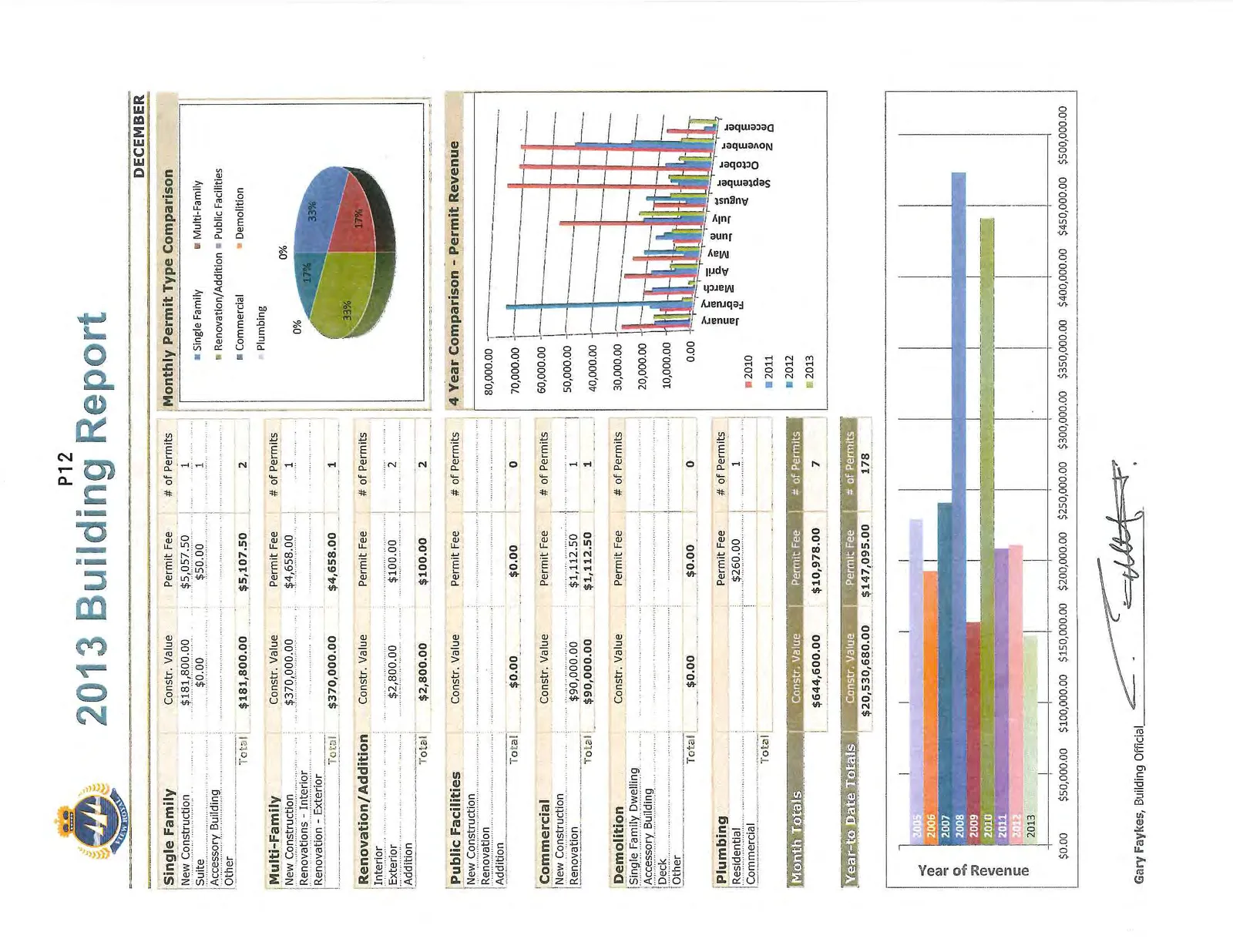 Pie chart showing Monthly Permit Type Comparison for December: Plumbing 33%, Renovation/Addition 33%, Multi-Family 17%, Single Family 17%, Commercial 0%, Demolition 0%, Public Facilities 0%