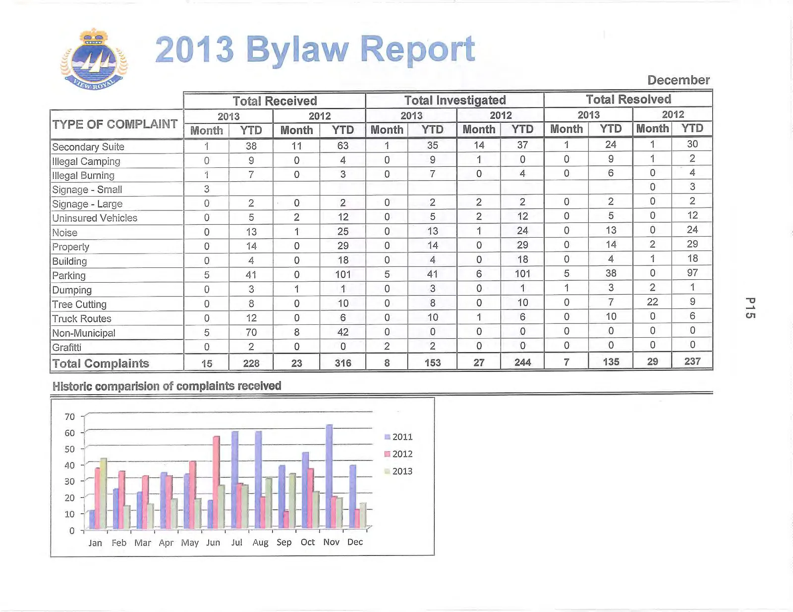 Bar chart comparing the number of complaints received by month for the years 2011, 2012, and 2013.