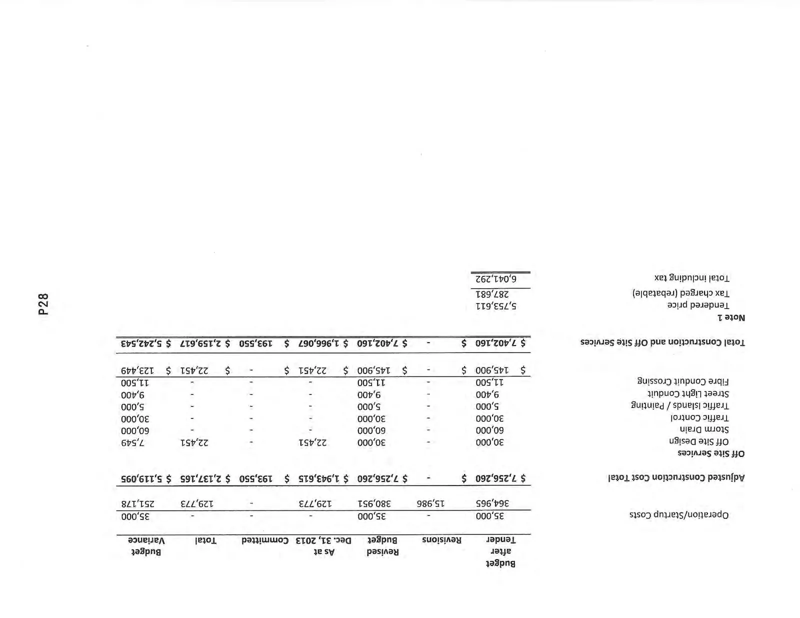 Continuation of the budget table for the Public Safety Building project showing Operation/Startup Costs, Off Site Services, and the total Construction and Off Site Services cost breakdown.