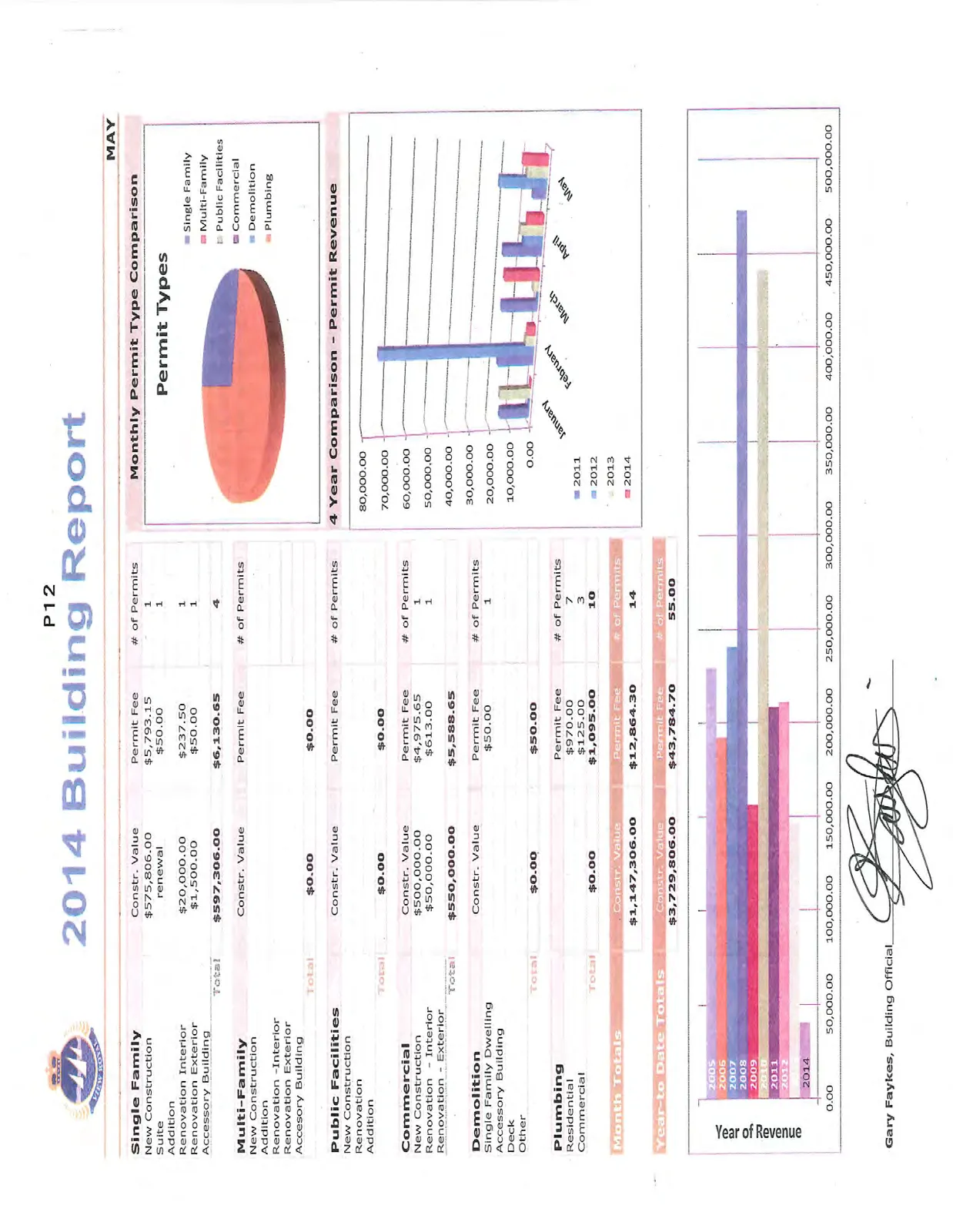 Pie chart titled "Permit Types" showing the distribution of building permit categories for May: Single Family, Multi-Family, Public Facilities, Commercial, Demolition, and Plumbing