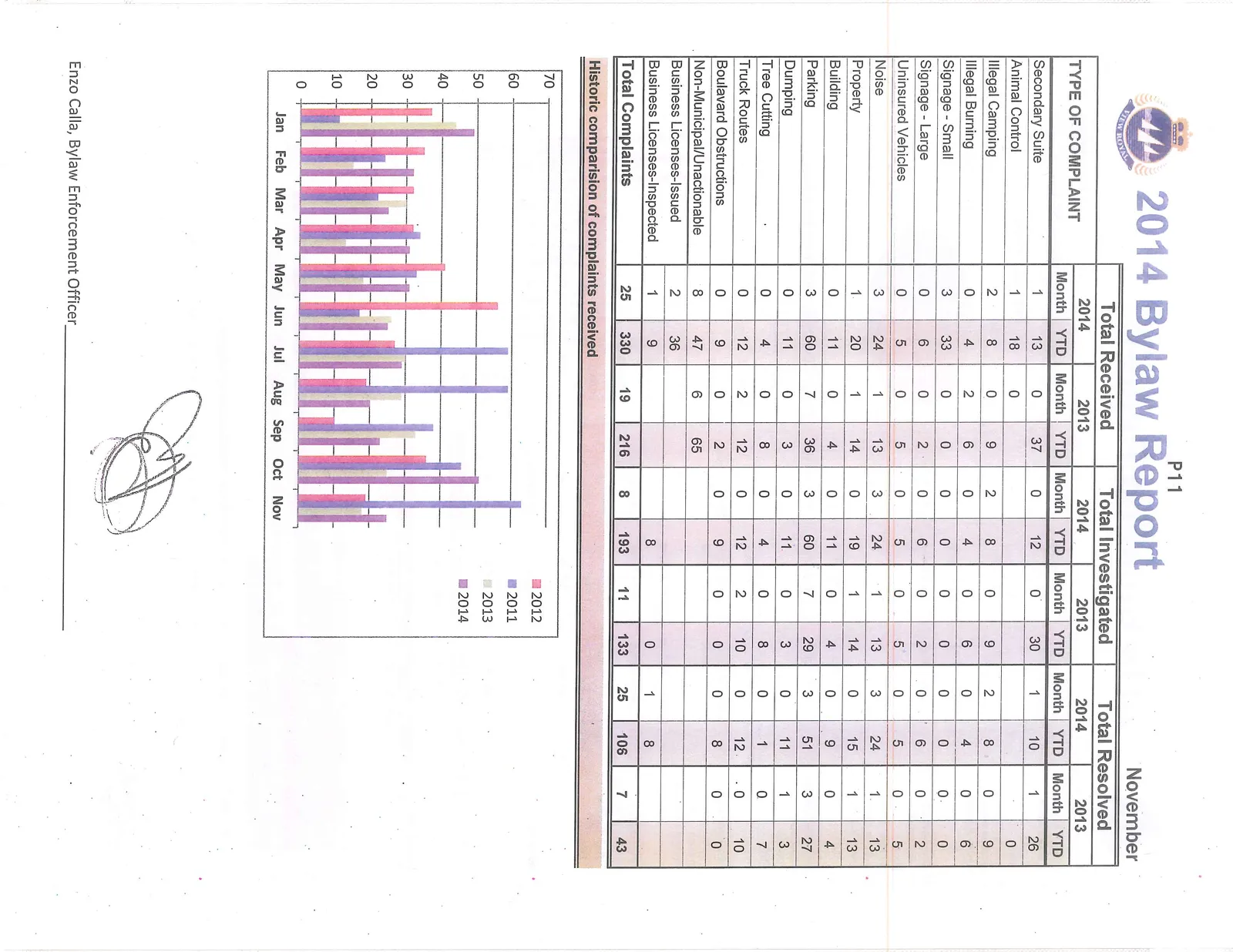 Bar chart comparing the monthly number of complaints received for the years 2011, 2012, 2013, and 2014