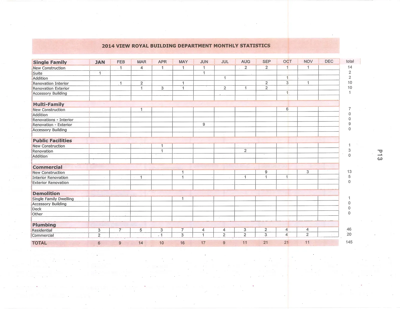 Table of building statistics for 2014, broken down by month and project category.