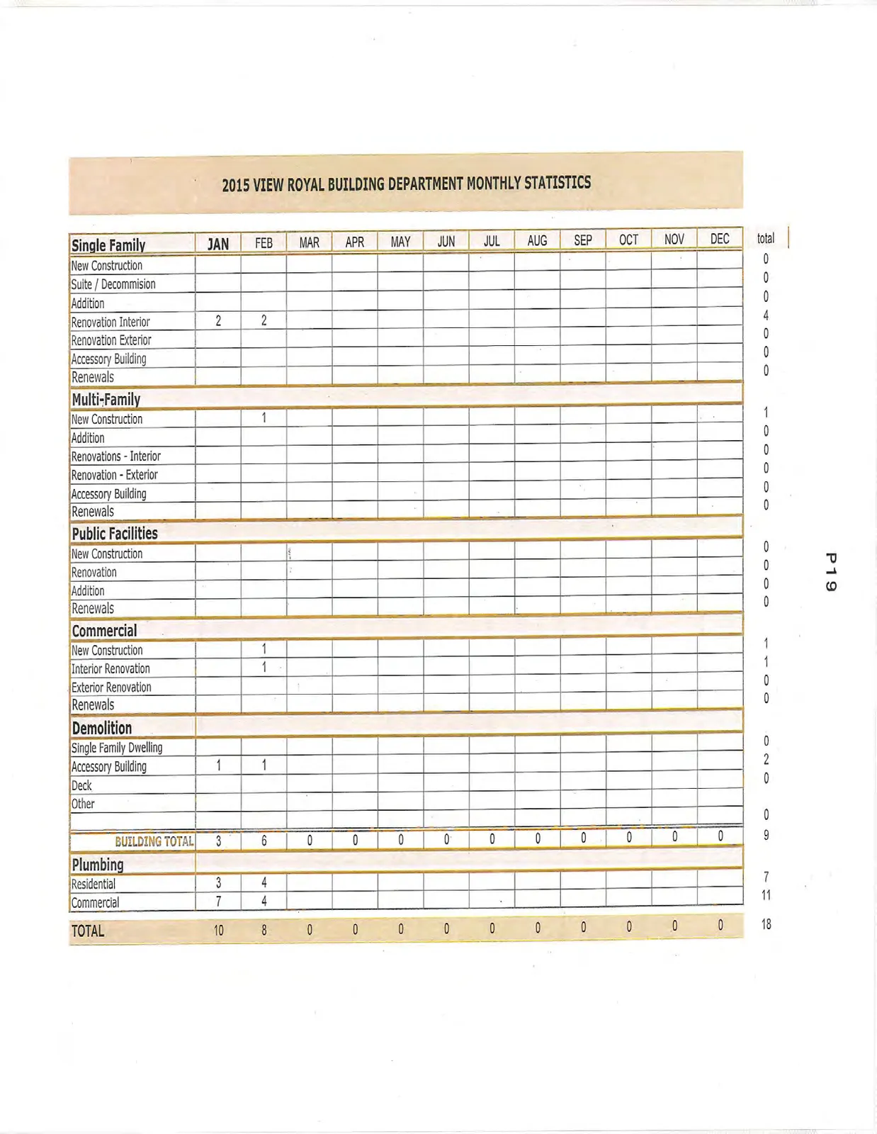 Table showing the 2015 View Royal Building Department Monthly Statistics for various construction types, demolition, and plumbing.