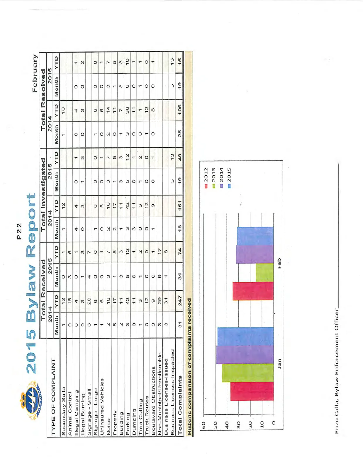 Bar chart titled "Historic comparision of complaints received" comparing complaint volumes for the months of January and February from 2012 to 2015.