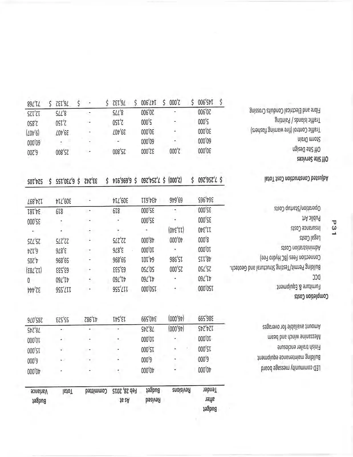 Public Safety Building budget table part 2 showing Message Board items, Completion Costs, and Off Site Services