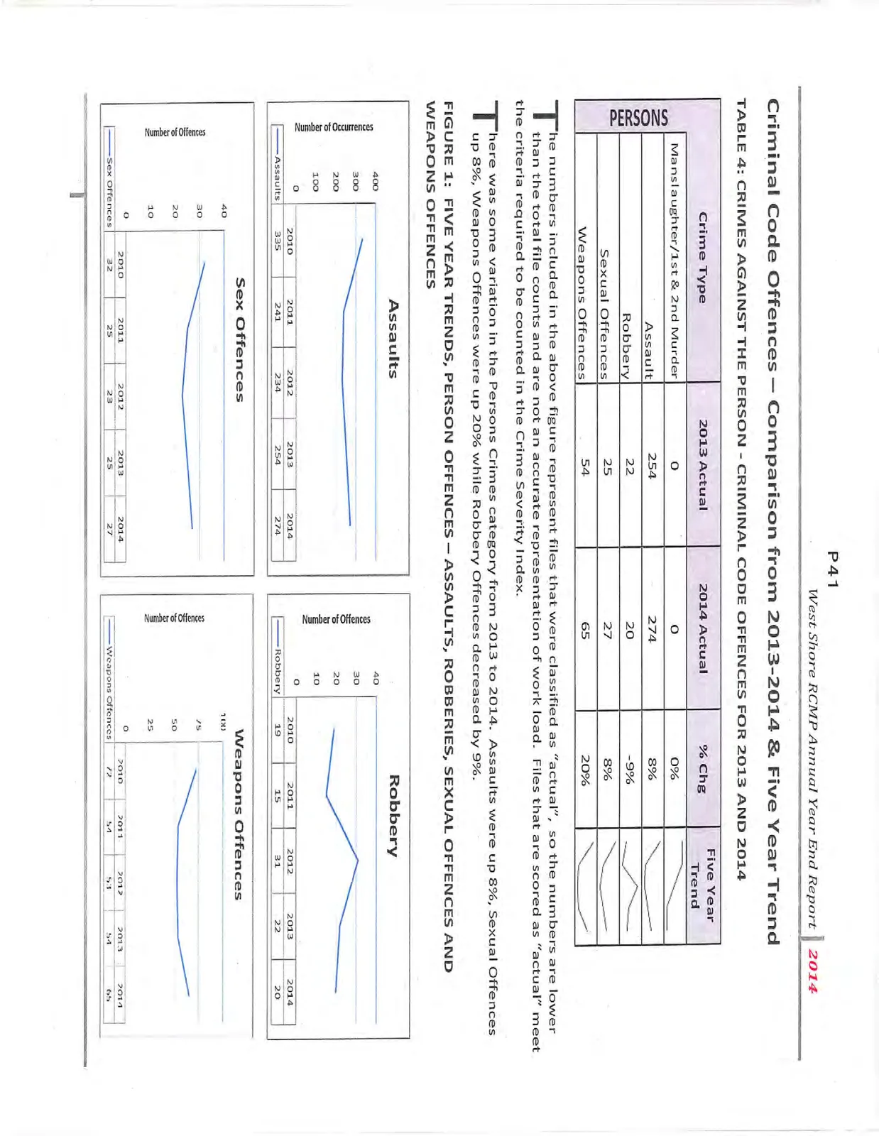 Trend graphs for Crimes Against the Person: Assaults, Robbery, Sex Offences, and Weapons Offences