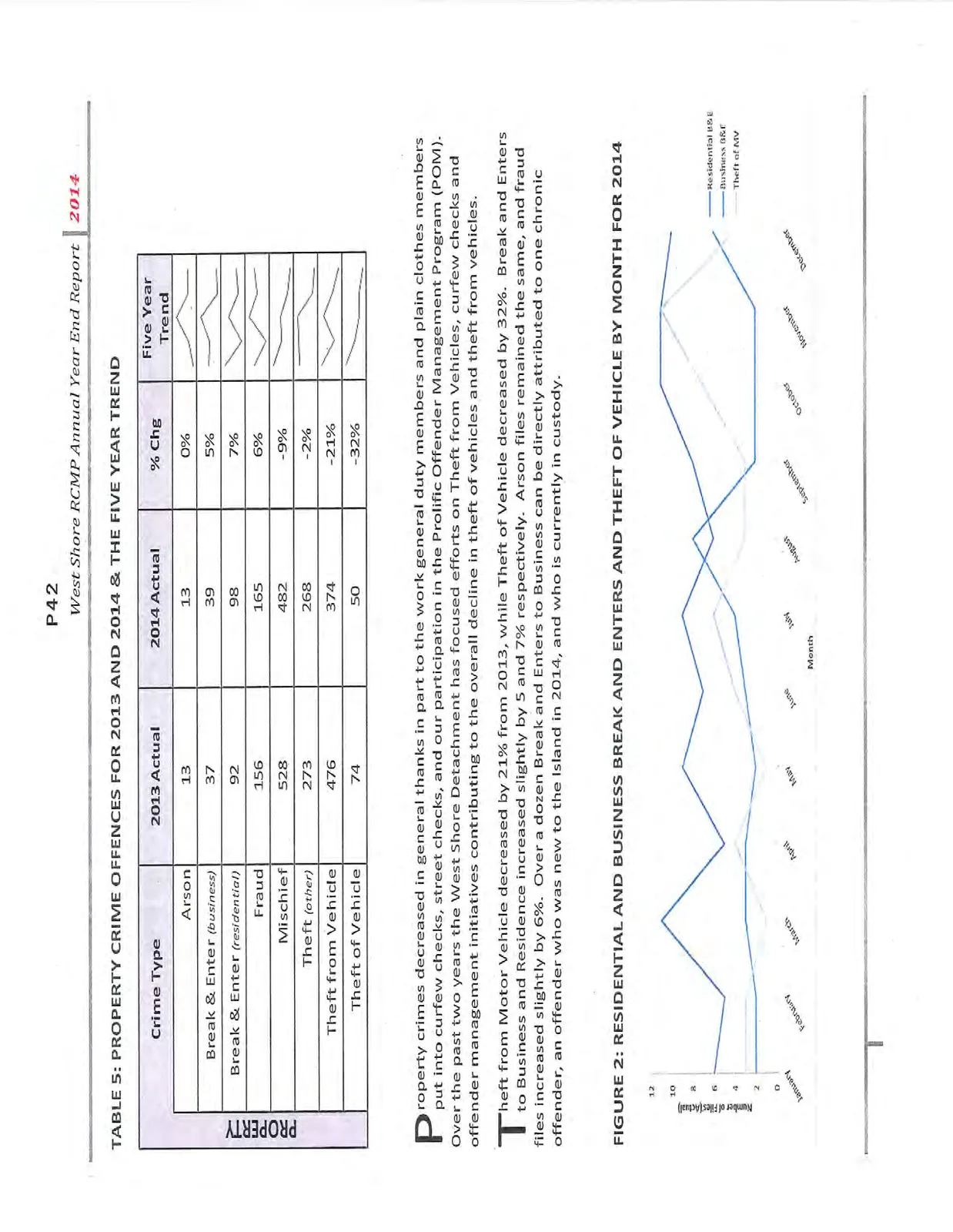 Monthly trend graph for residential and business break and enters and theft of vehicle for 2014