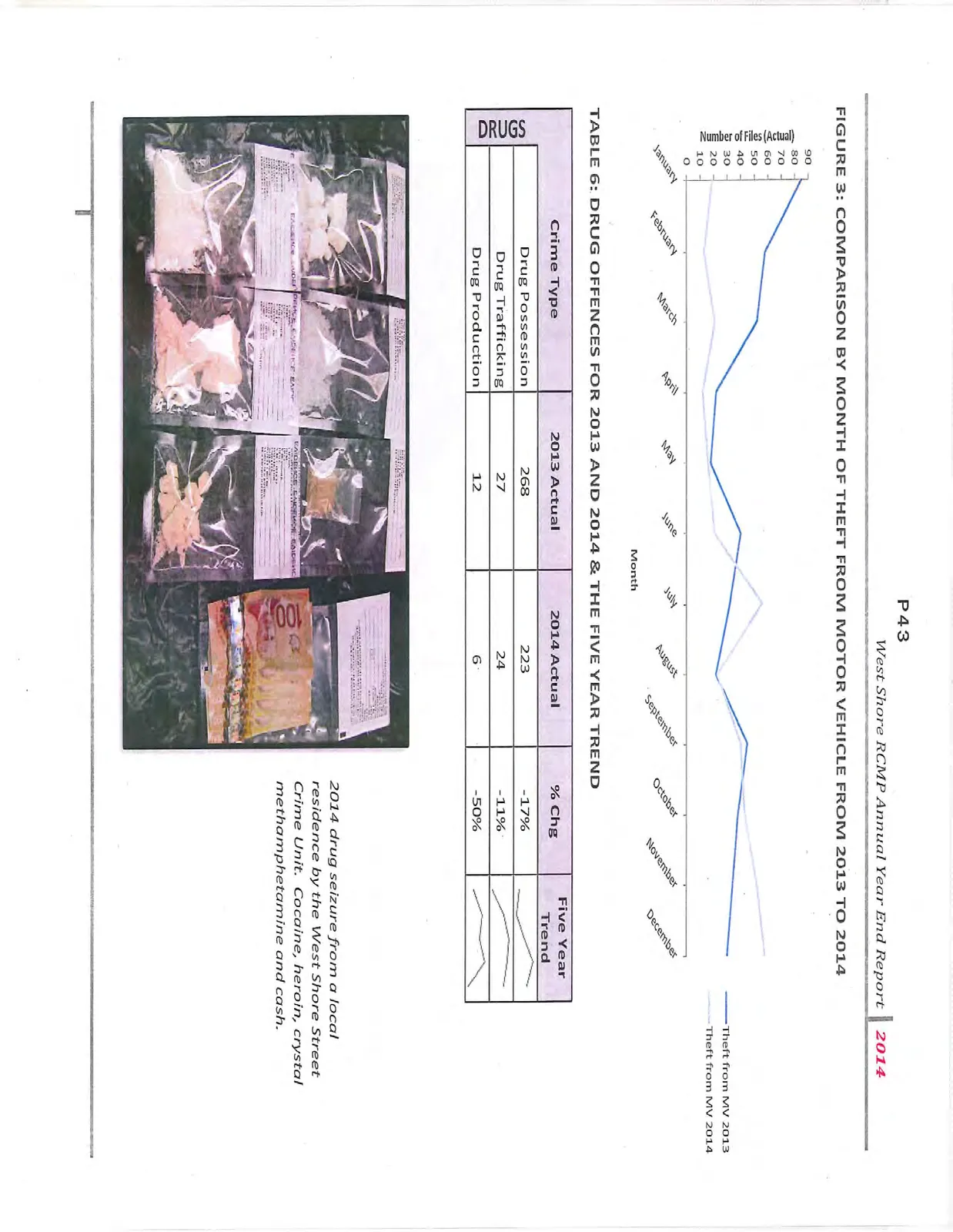Graph of monthly theft from motor vehicle counts and photo of a 2014 drug seizure