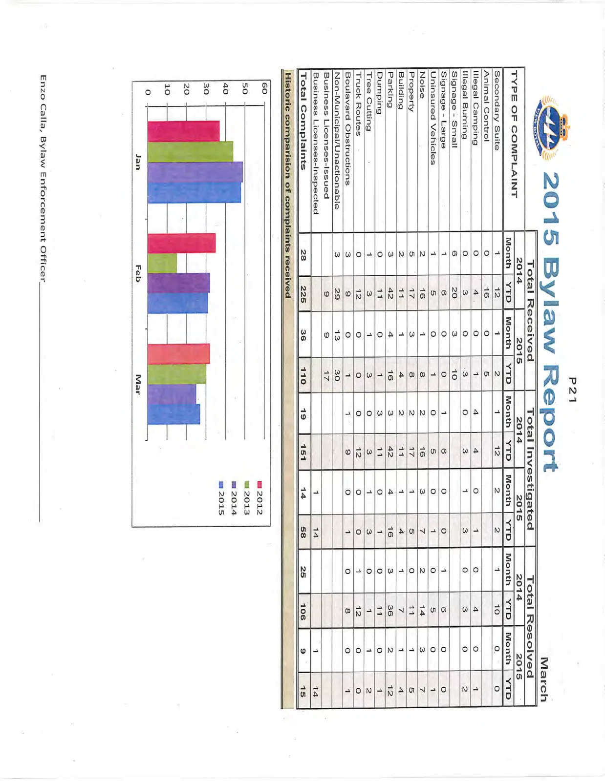 Bar chart titled "Historic comparision of complaints received" showing monthly complaint counts from January to March for the years 2012 through 2015.