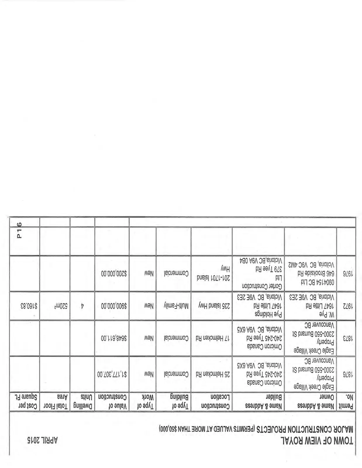 Table listing major construction projects including owner and builder details, construction location, type of building, and project value