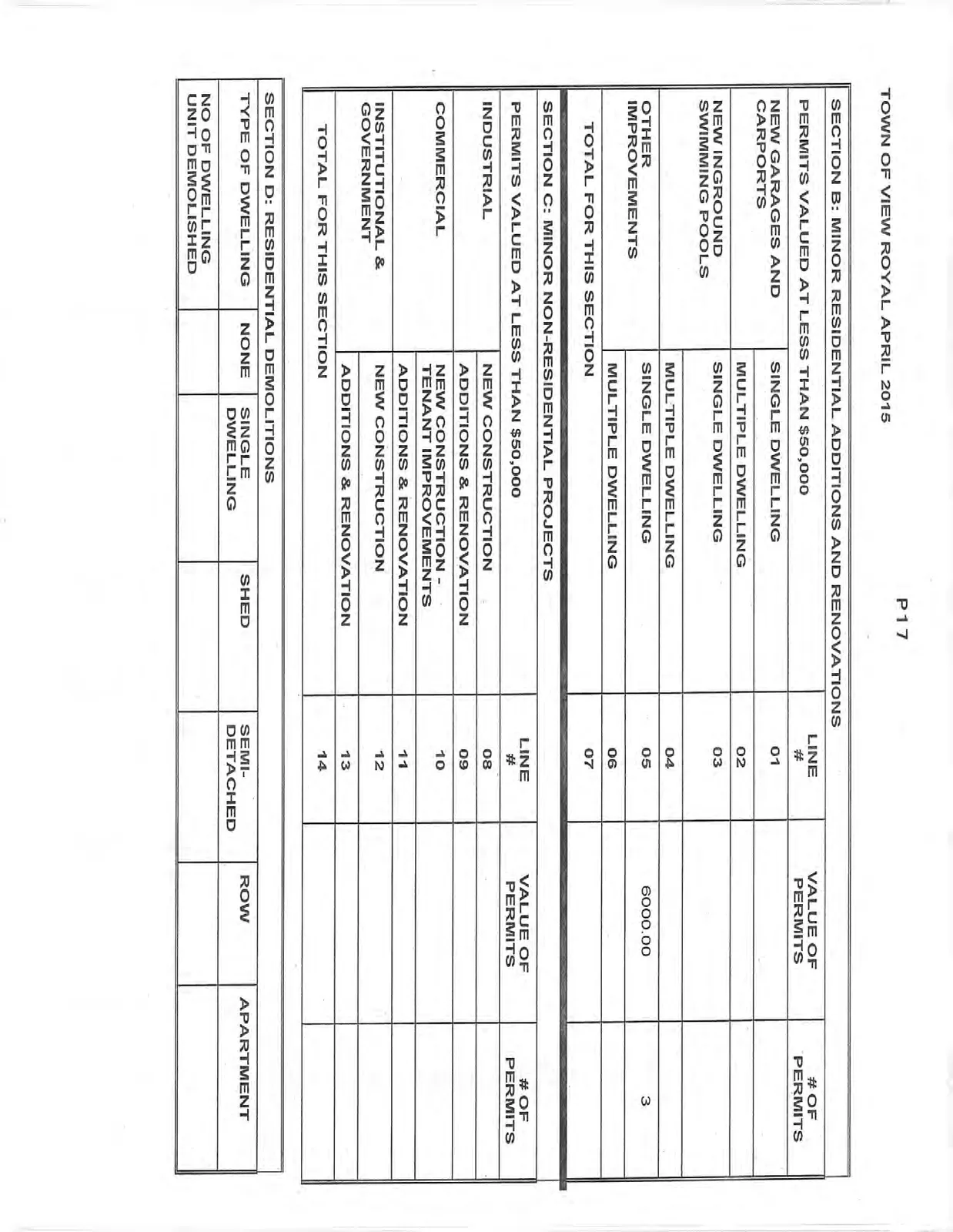 Table showing building permit data for the Town of View Royal in April 2015, specifically for minor residential additions, renovations, non-residential projects, and residential demolitions.