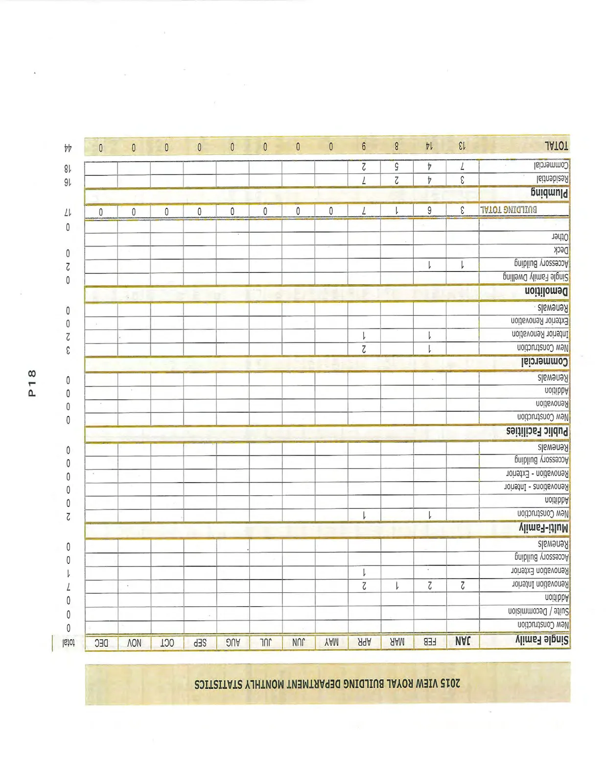 Table showing the 2015 monthly statistics for the View Royal Building Department, broken down by permit category.