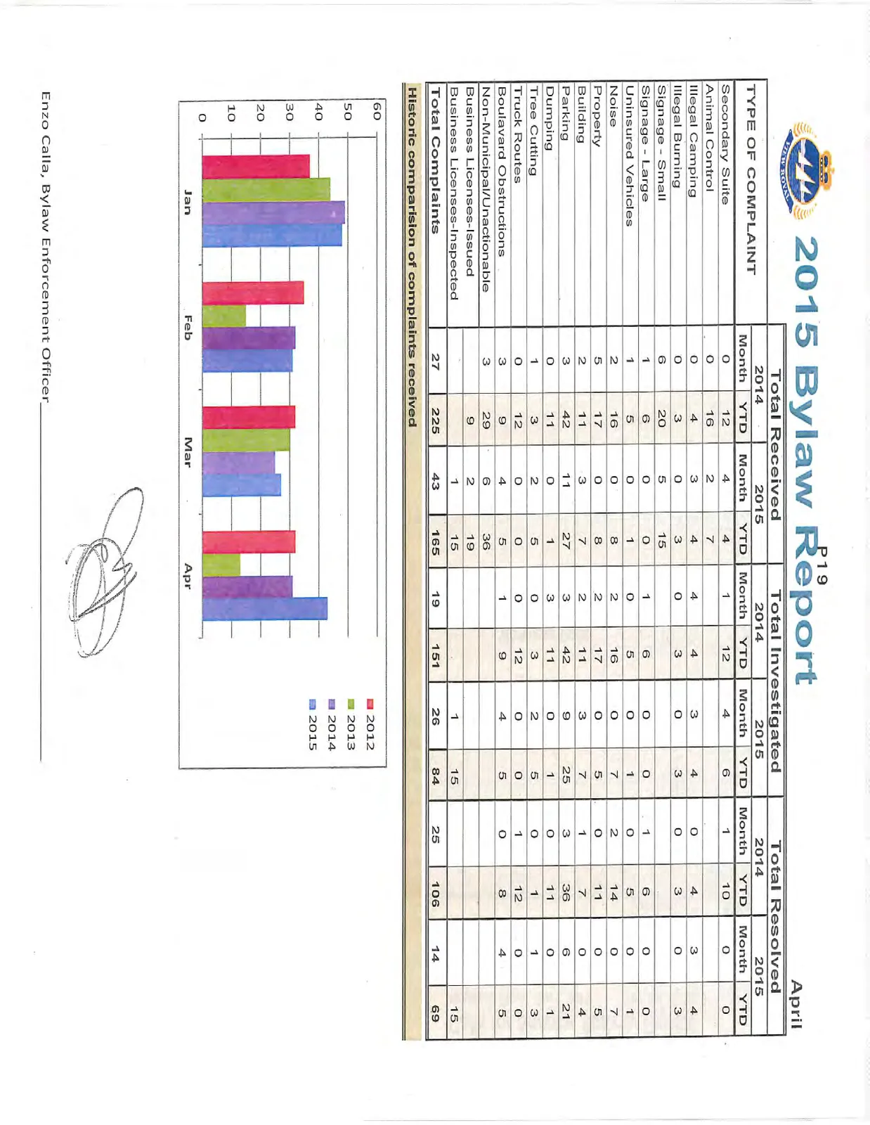 Bar chart titled "Historic comparison of complaints received" comparing the number of complaints for the months of January, February, March, and April across the years 2012, 2013, 2014, and 2015.