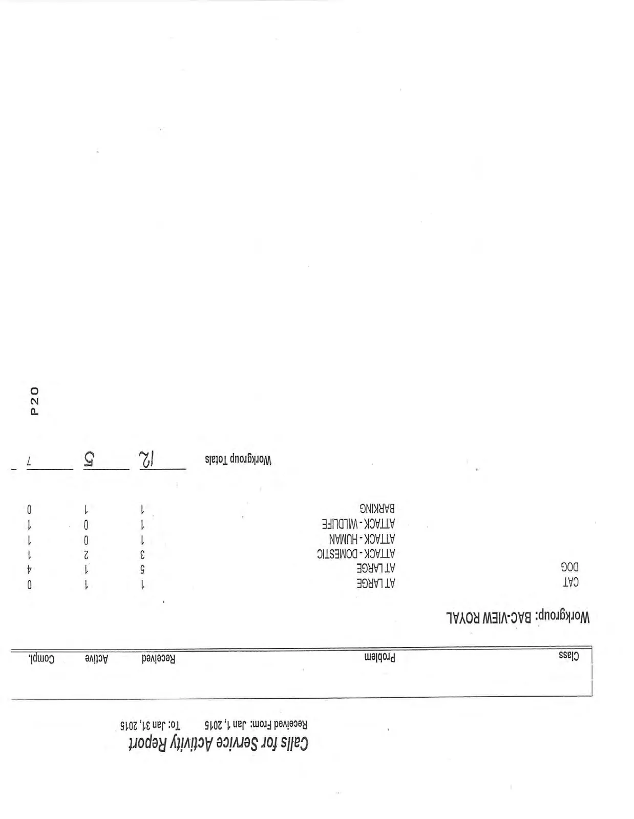 Table of animal control service calls for January 2015 in View Royal.