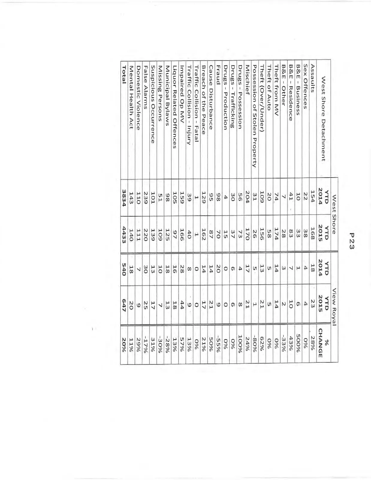 Table of crime and incident statistics for West Shore and View Royal for years 2014 and 2015