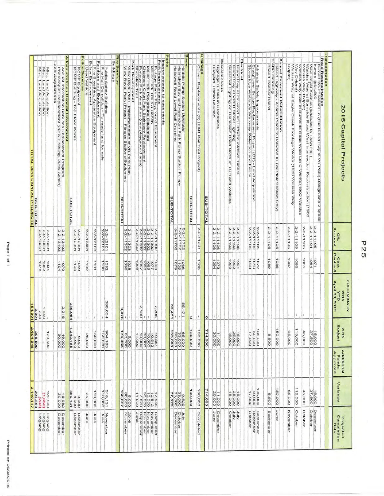 Table titled "2015 Capital Projects" detailing preliminary year-to-date expenditures, budgets, variances, and completion dates for various municipal projects.