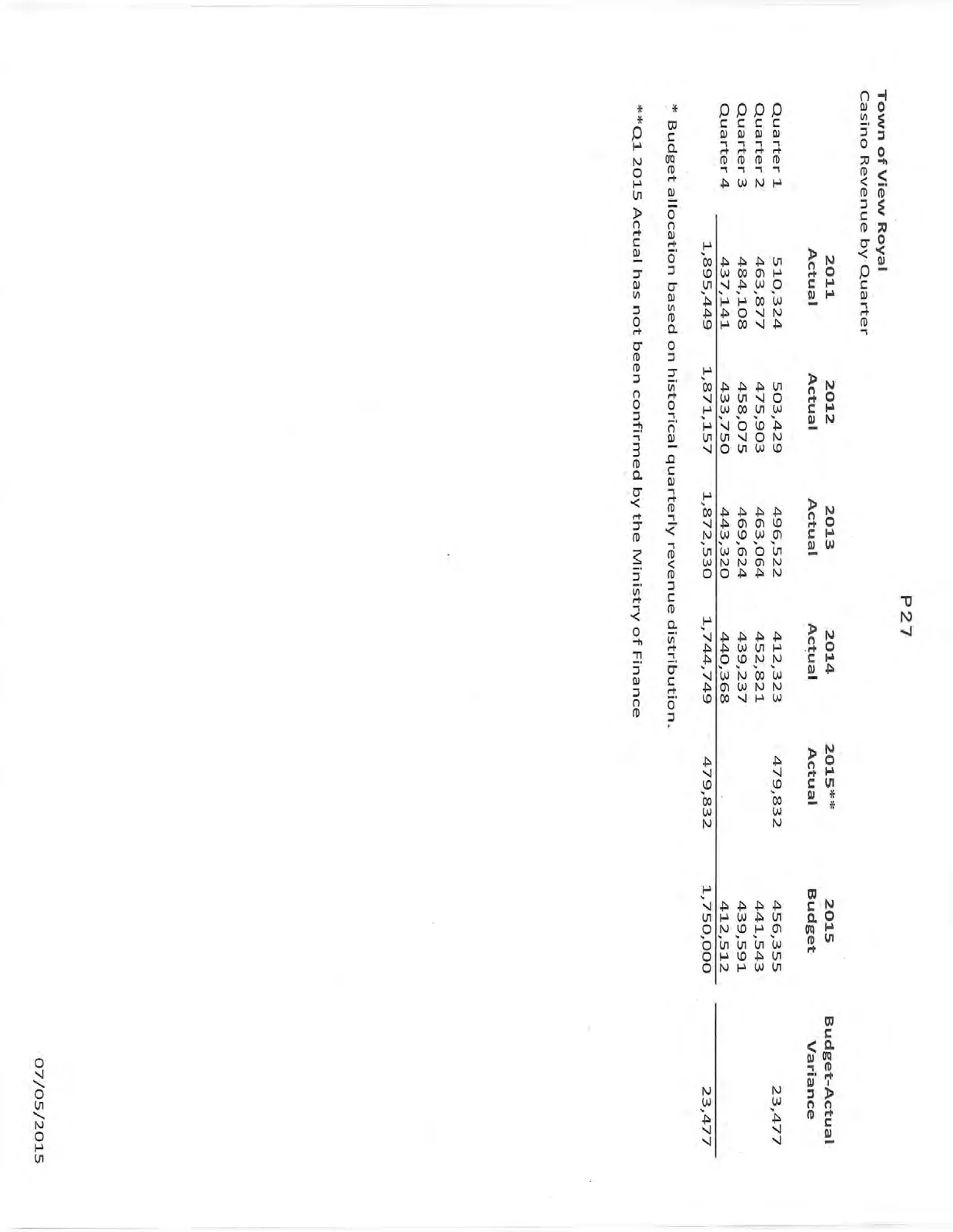 Table showing Town of View Royal Casino Revenue by Quarter from 2011 to 2015