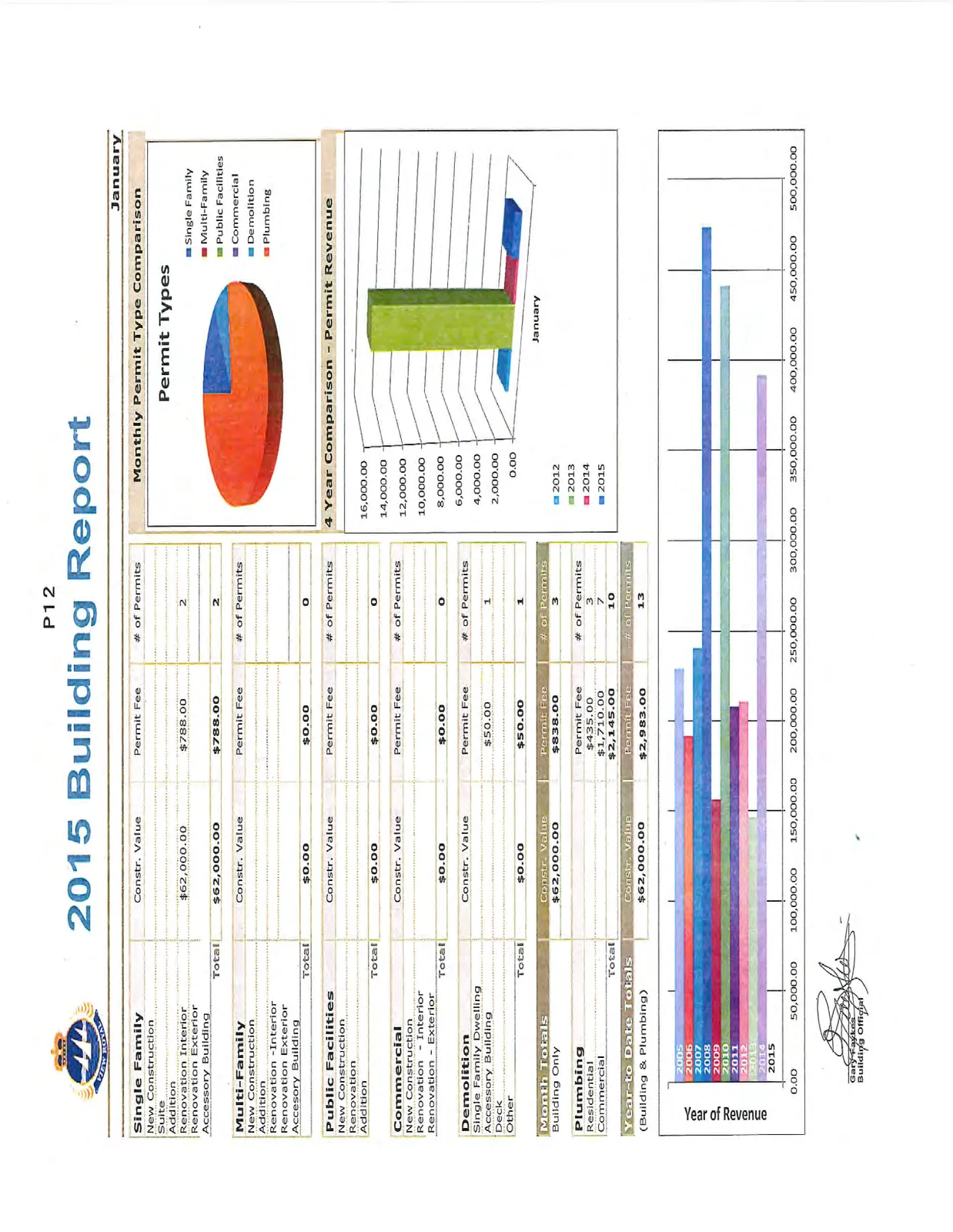 Pie chart titled "Permit Types" showing a monthly permit type comparison for January, categorized by Single Family, Multi-Family, Public Facilities, Commercial, Demolition, and Plumbing.