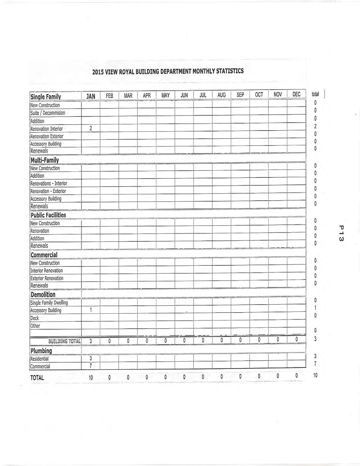 2015 View Royal Building Department Monthly Statistics table