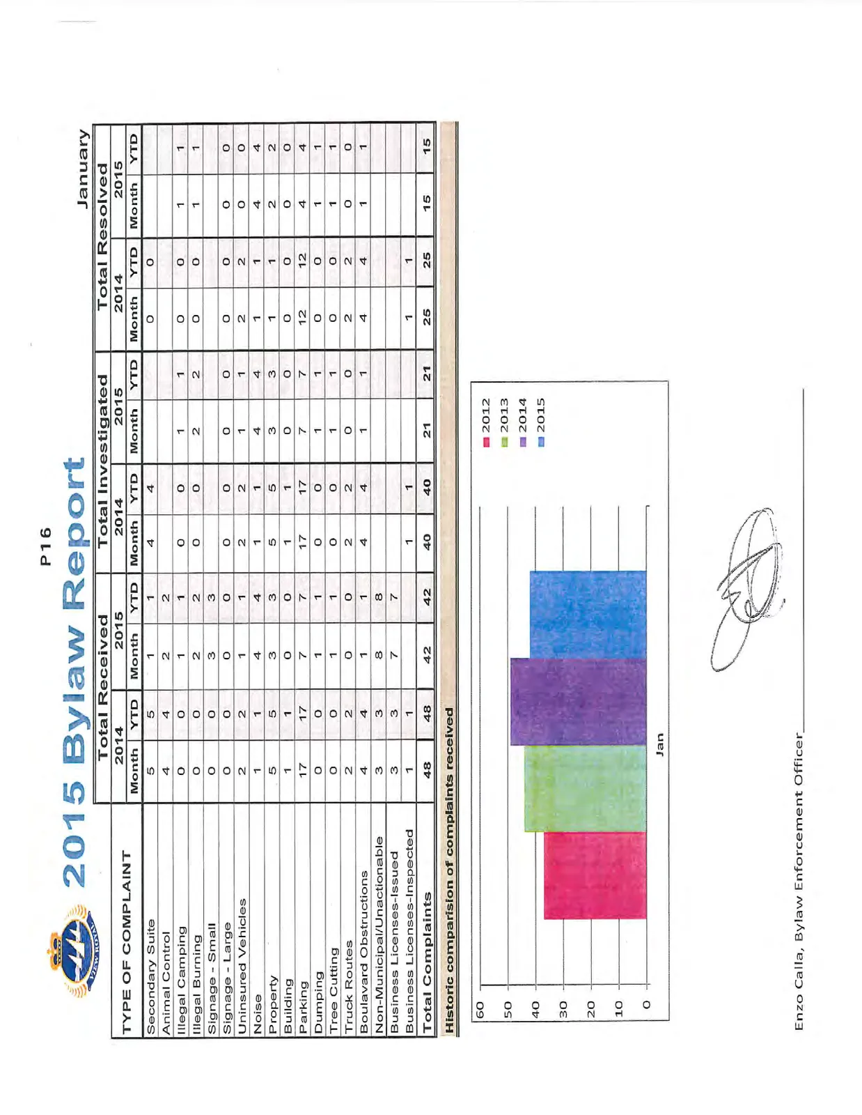 Bar chart comparing the total number of complaints received in January for the years 2012, 2013, 2014, and 2015.