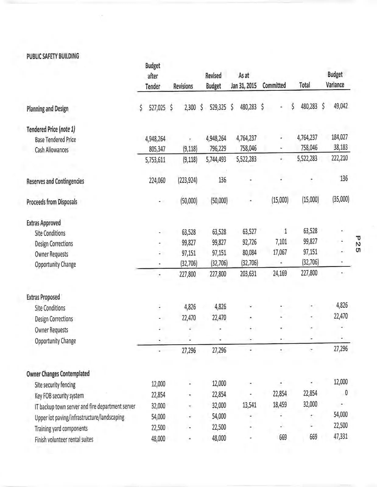 Budget spreadsheet for Public Safety Building covering Planning and Design, Tendered Price, Reserves, and Extras.