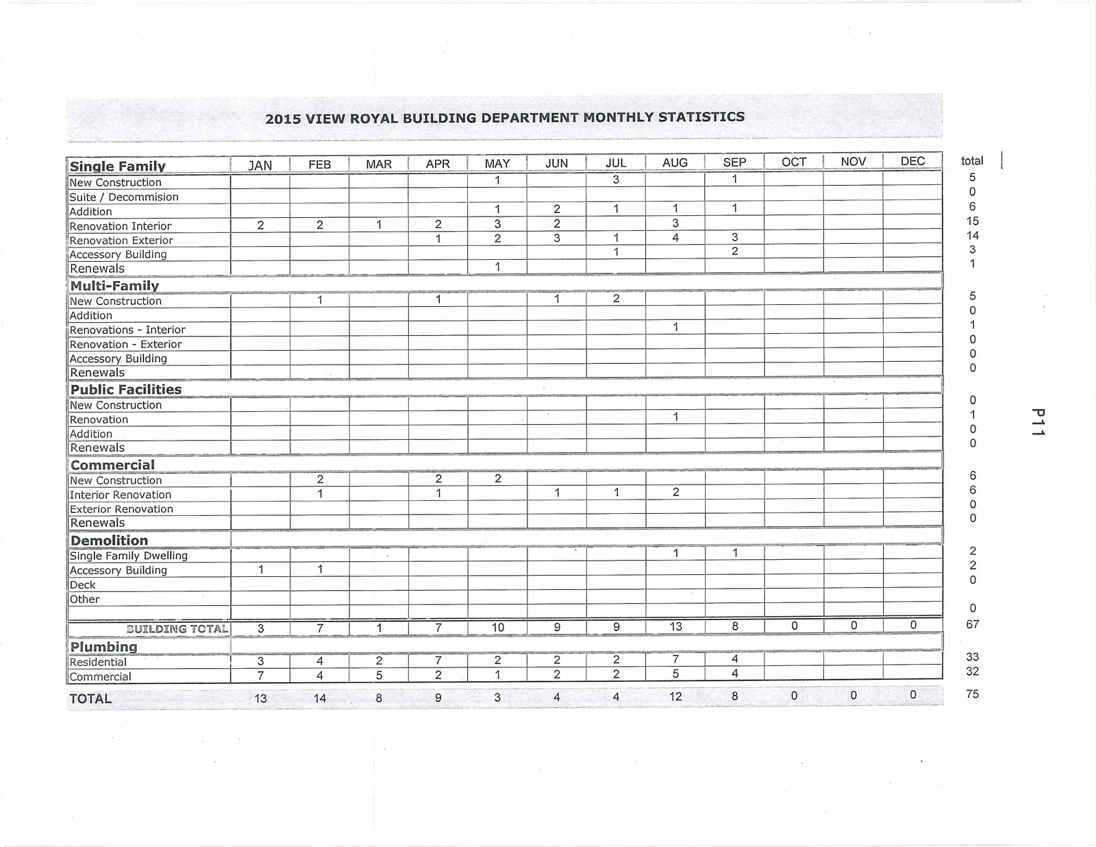 Table showing the 2015 View Royal Building Department Monthly Statistics