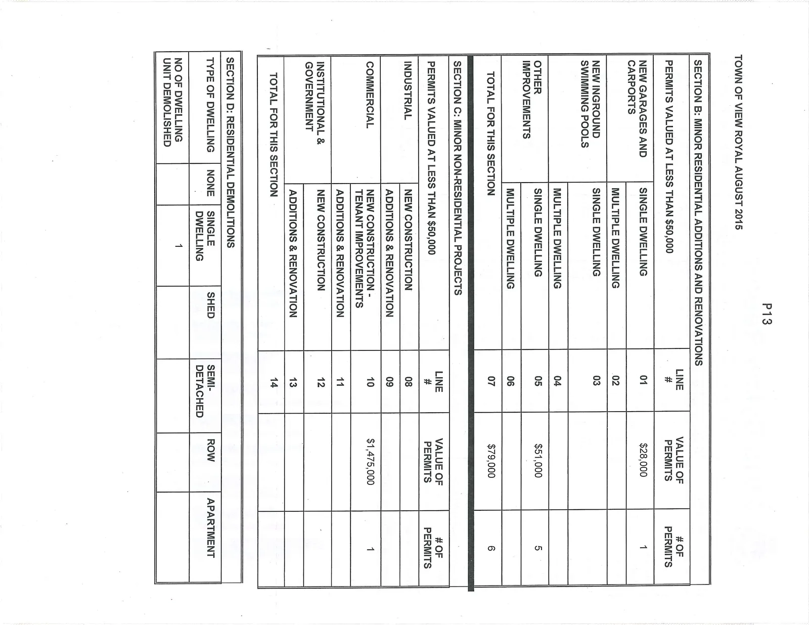 Table showing building permit statistics for minor residential additions, minor non-residential projects, and residential demolitions for August 2015.