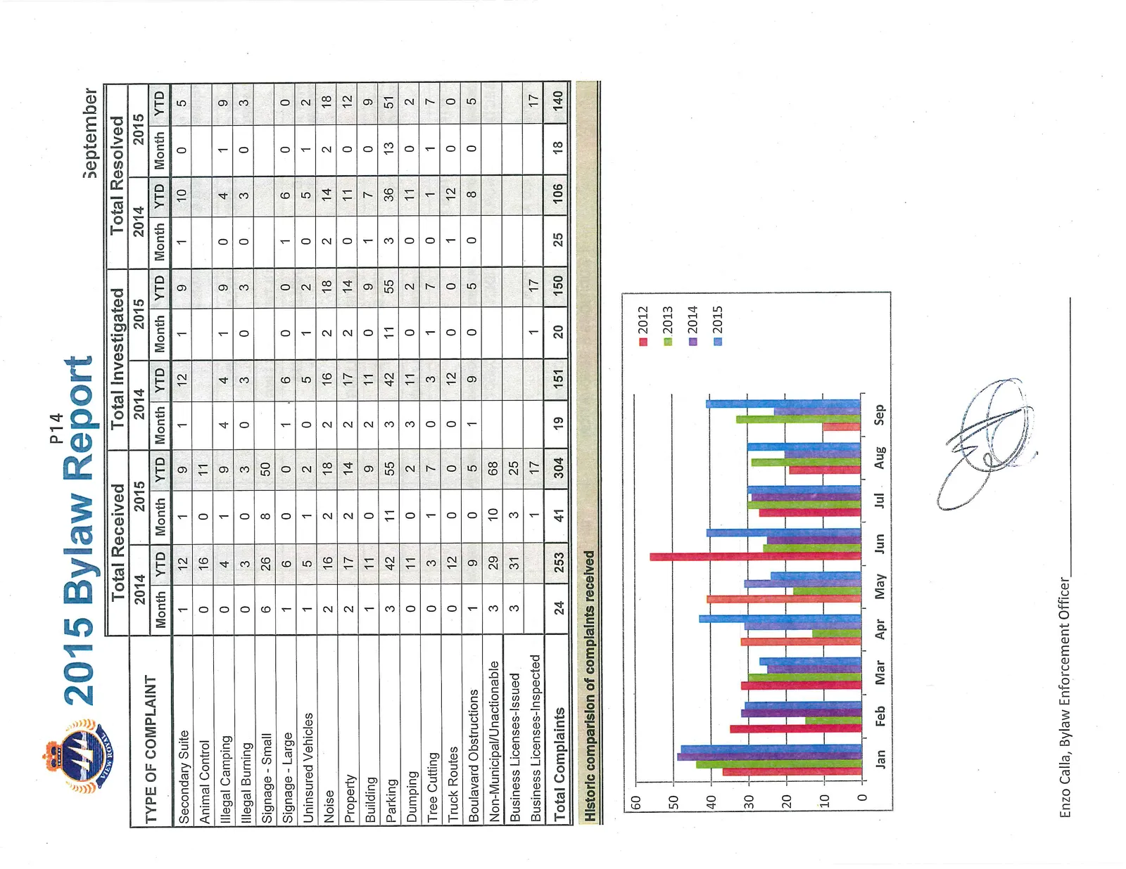 Bar chart titled "Historic comparison of complaints received" showing monthly complaint totals for 2012, 2013, 2014, and 2015 from January to September.