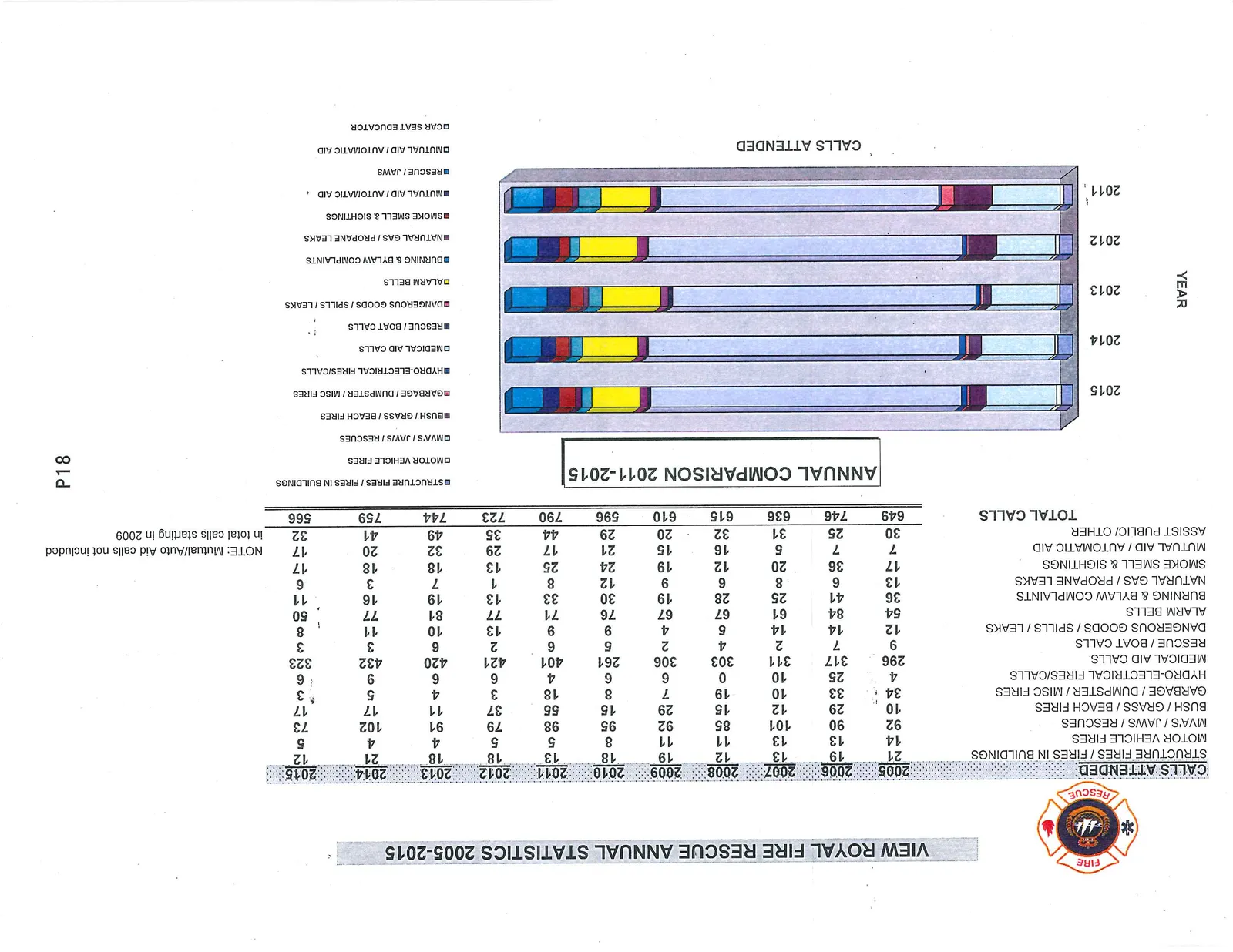 A stacked horizontal bar chart titled "ANNUAL COMPARISON 2011-2015" showing the composition of calls attended by year from 2011 to 2015.