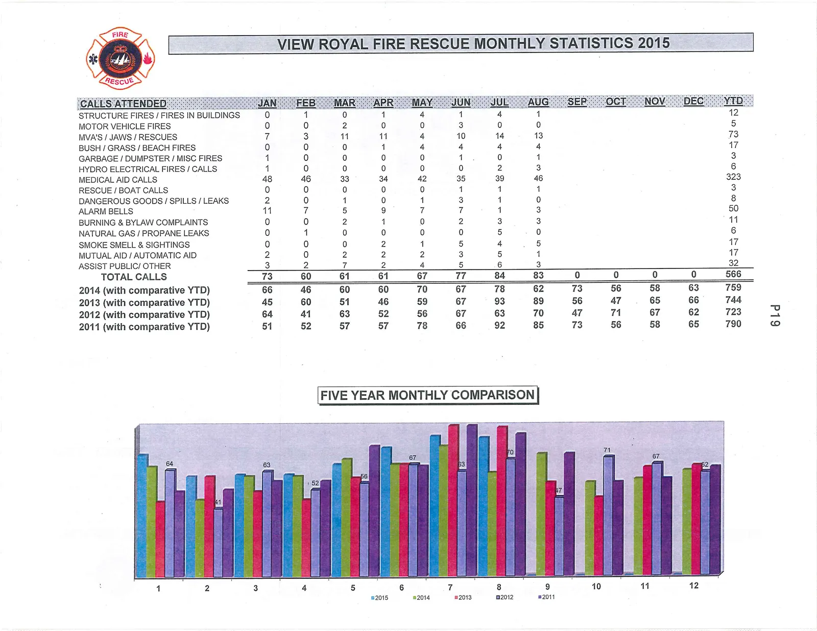 Bar chart showing a comparison of monthly total fire rescue calls from 2011 through 2015