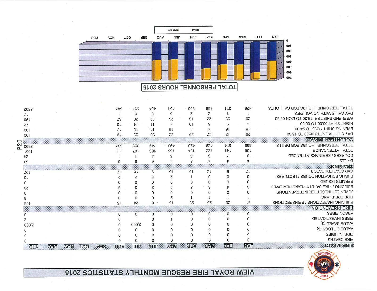 Stacked bar chart titled "TOTAL PERSONNEL HOURS 2015" displaying monthly totals for DRILLS (yellow) and CALL OUTS (blue) from January through August.