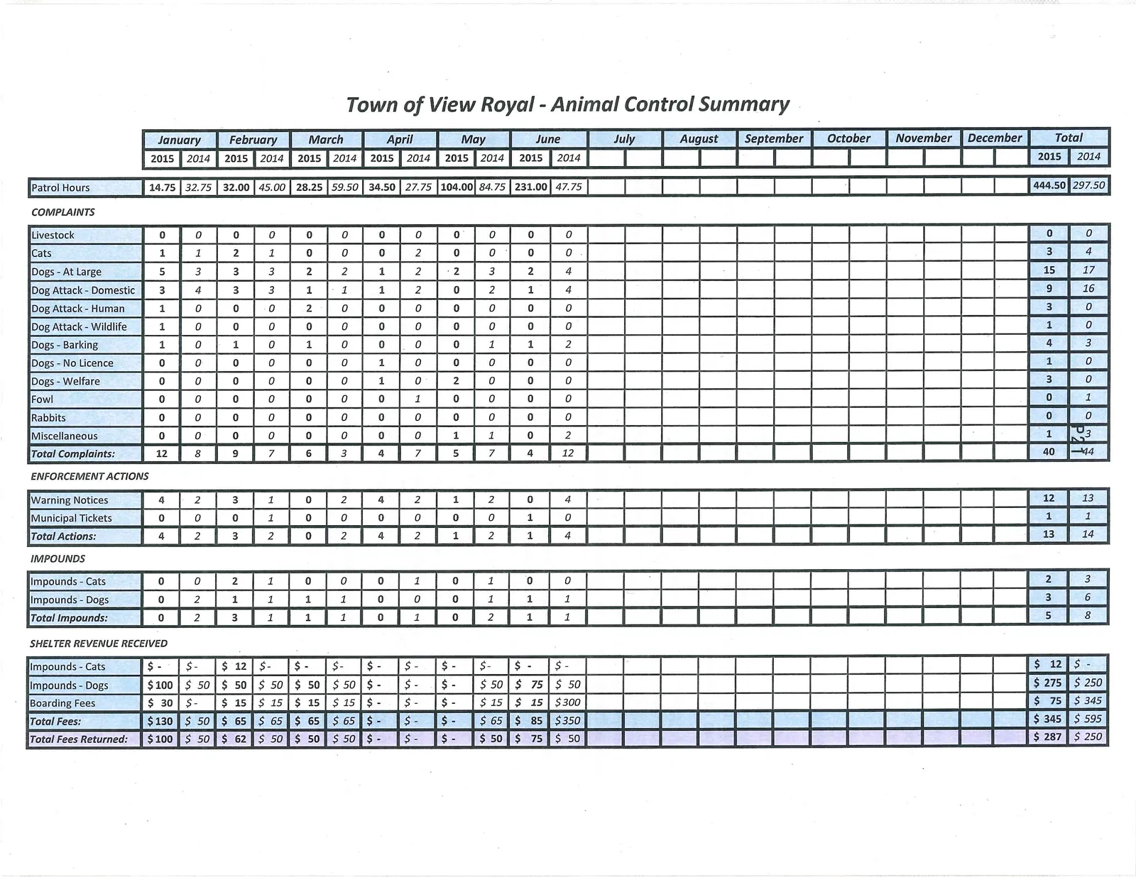 Town of View Royal - Animal Control Summary table showing statistics for patrol hours, complaints, enforcement actions, impounds, and shelter revenue received from January to June for the years 2014 and 2015.