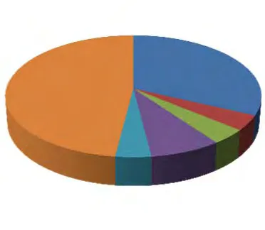 Pie chart titled "Permit Types" showing the distribution between Single Family, Multi-Family, Public Facilities, Commercial, Demolition, and Plumbing