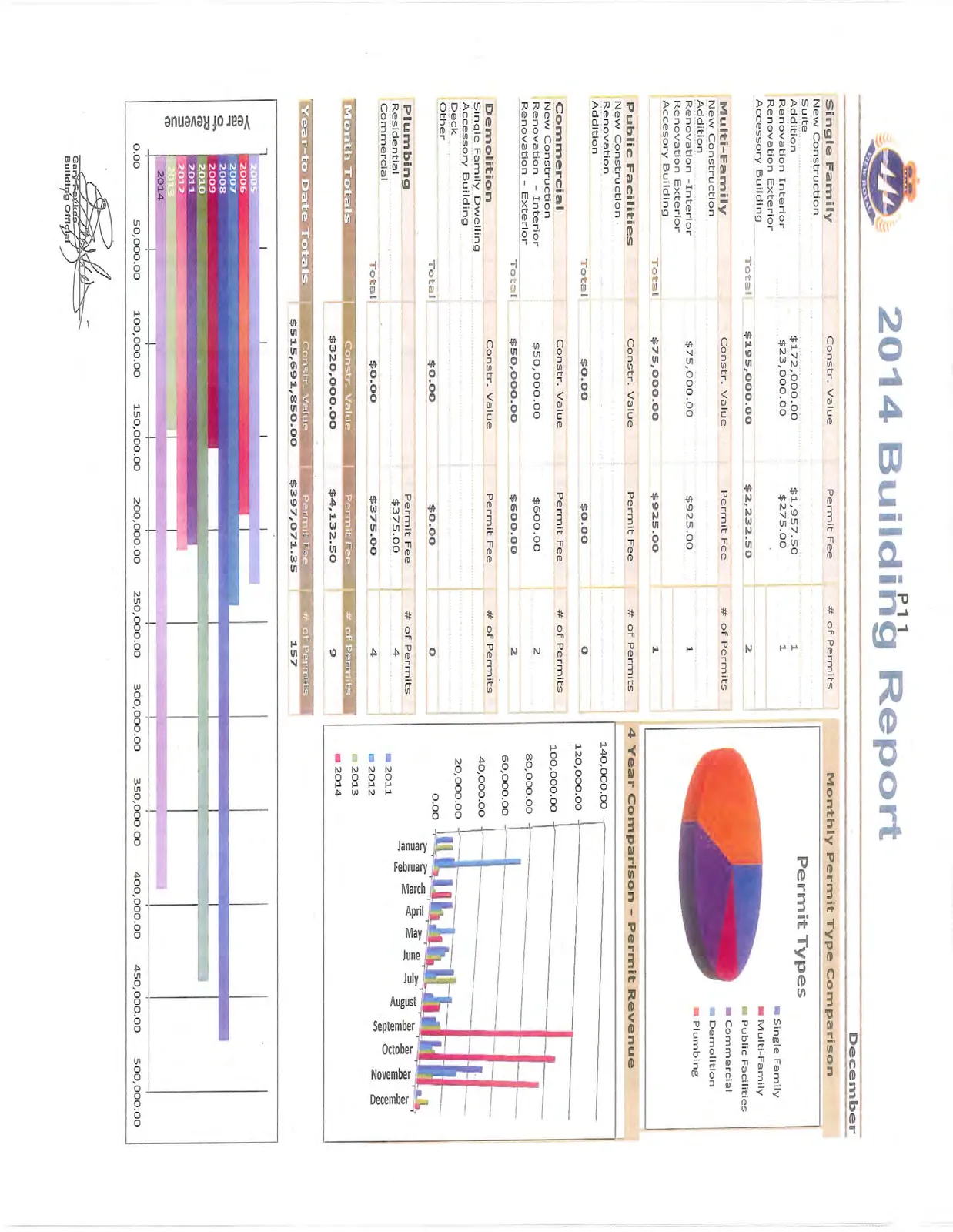 Pie chart showing Monthly Permit Type Comparison for Single Family, Multi-Family, Public Facilities, Commercial, Demolition, and Plumbing