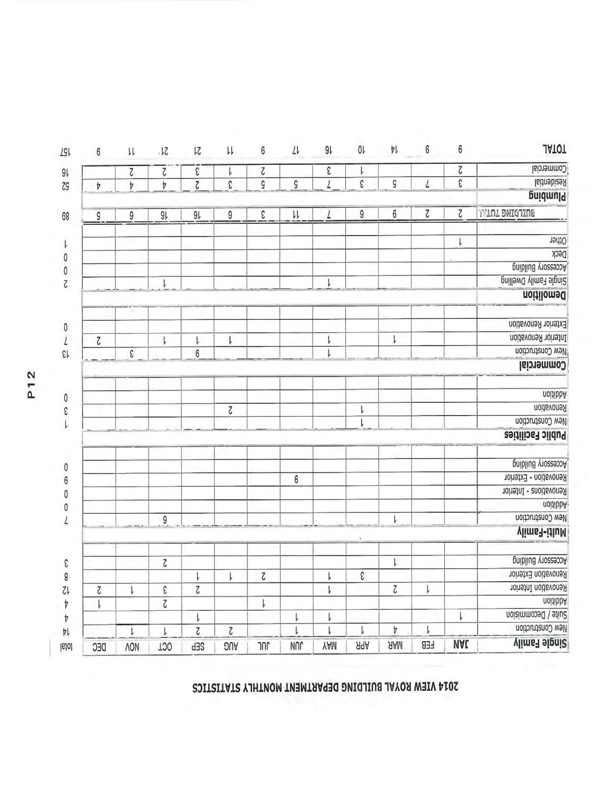 2014 View Royal Building Department Monthly Statistics table showing permit counts by category for each month of the year.