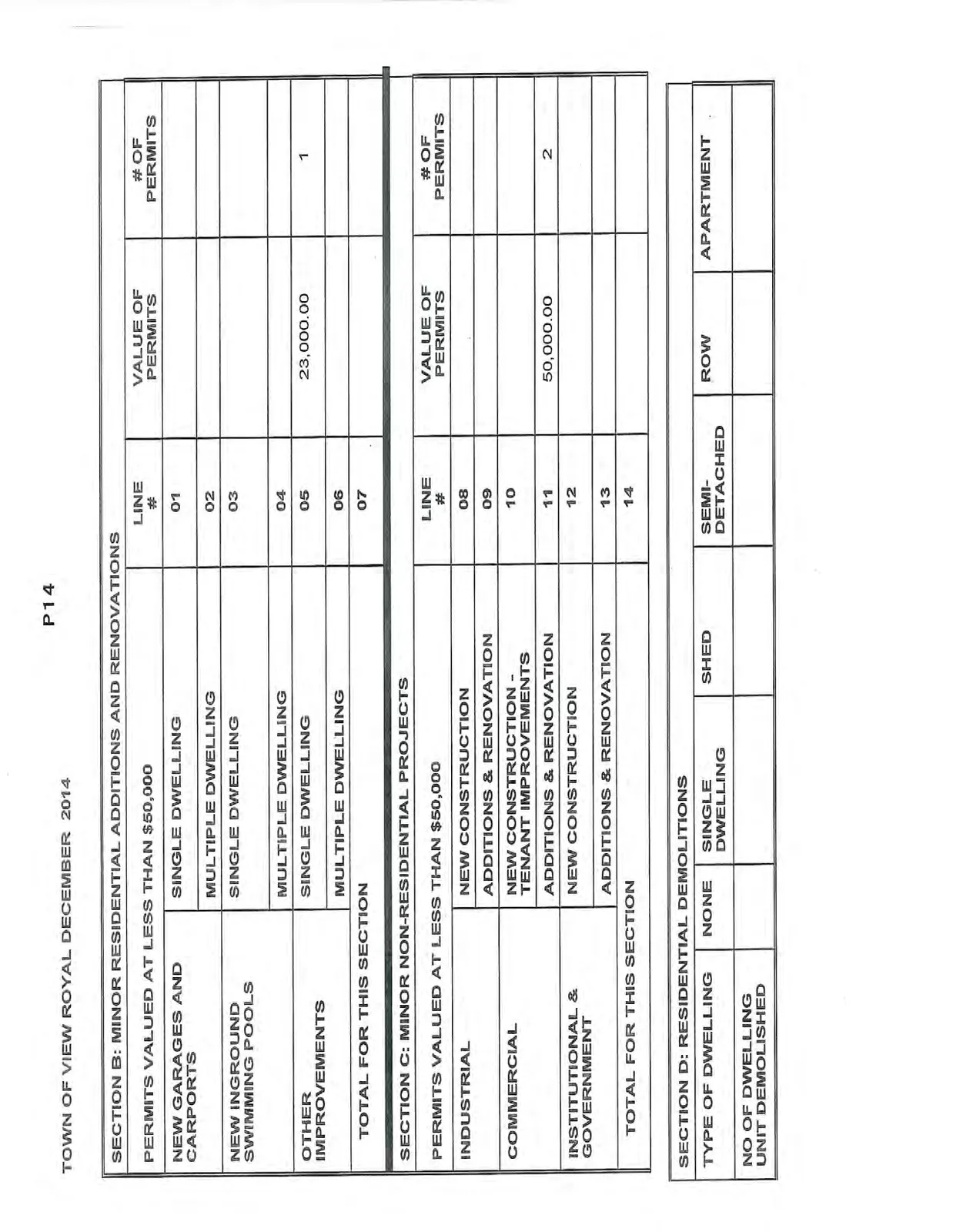 Town of View Royal building permit report for December 2014 showing Sections B, C, and D