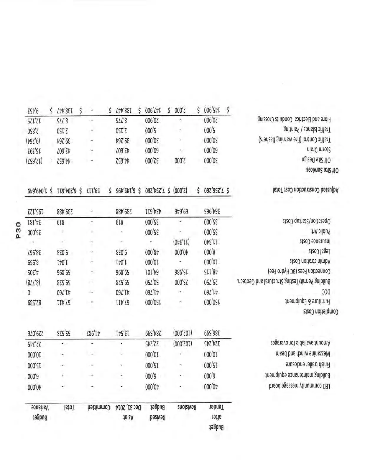 Continuation of the budget table, covering additional Owner Changes, Completion Costs, and Off Site Services