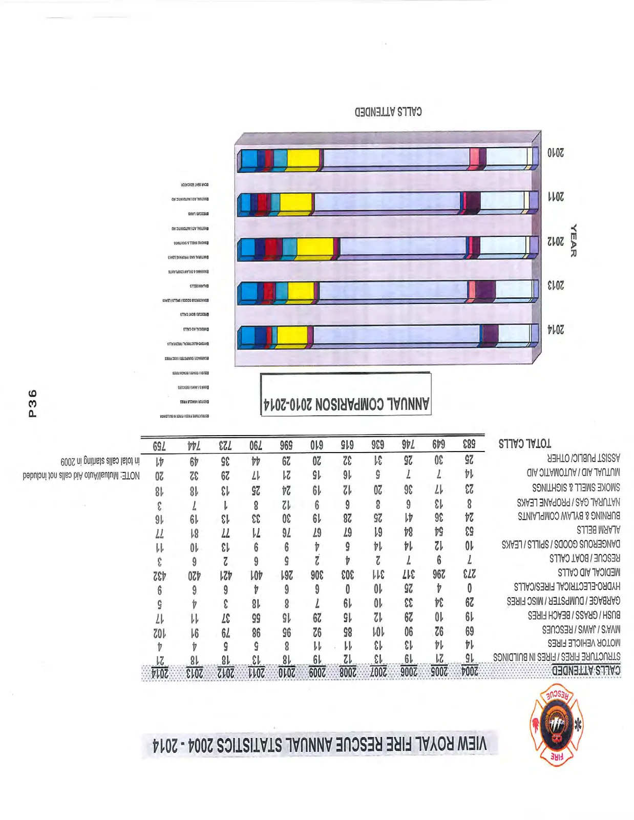 Horizontal stacked bar chart titled "ANNUAL COMPARISON 2010-2014" showing a year-by-year breakdown of calls attended from 2010 to 2014, with a corresponding color-coded legend.