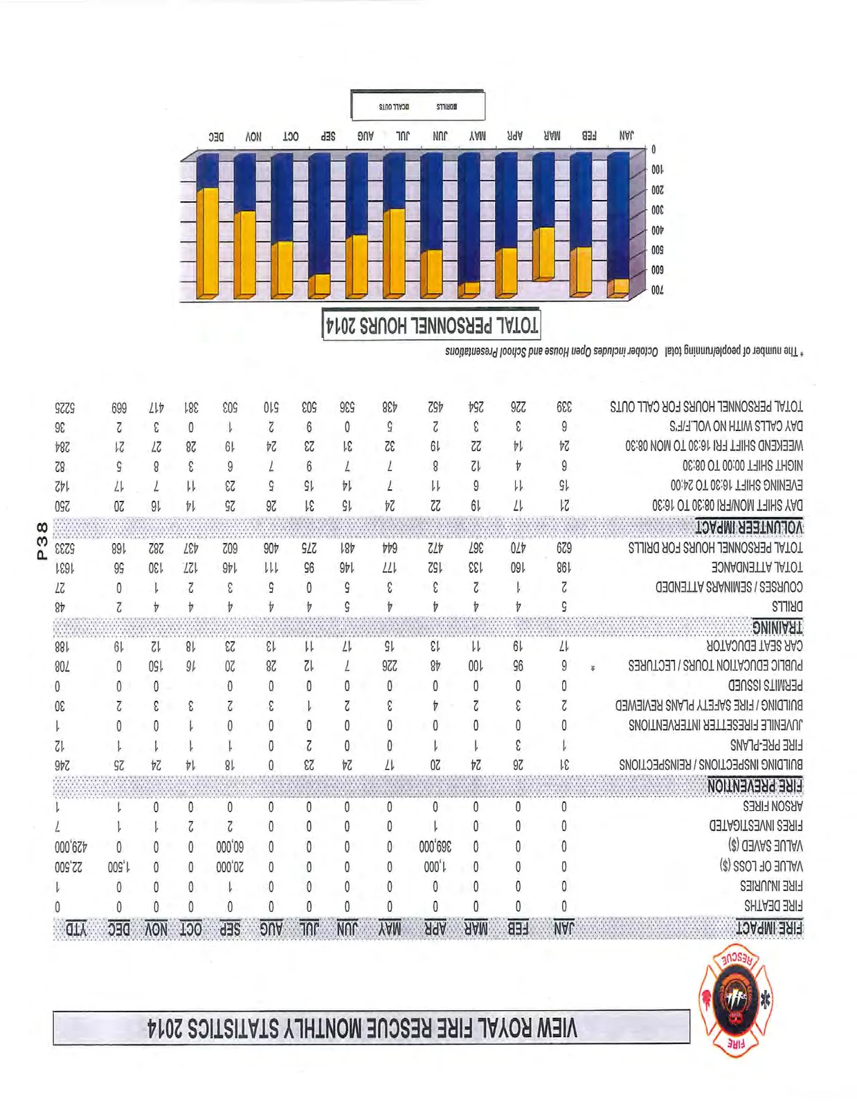 Stacked bar chart titled "TOTAL PERSONNEL HOURS 2014" showing monthly values for DRILLS and CALL OUTS from January to December.