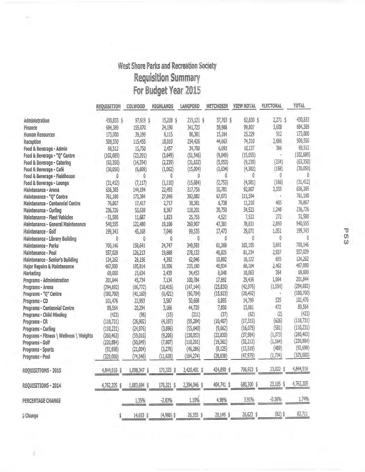 Table showing requisition summary by municipality for budget year 2015