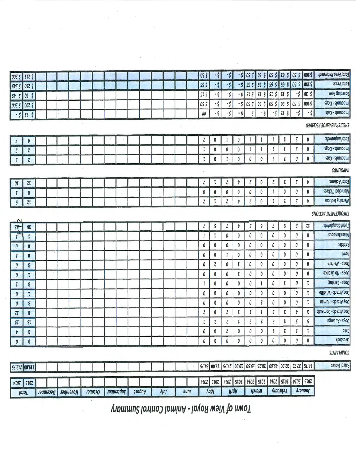 Table containing animal control statistics for the Town of View Royal, comparing data from 2015 and 2014 for the months of January through May, including total counts for each year.