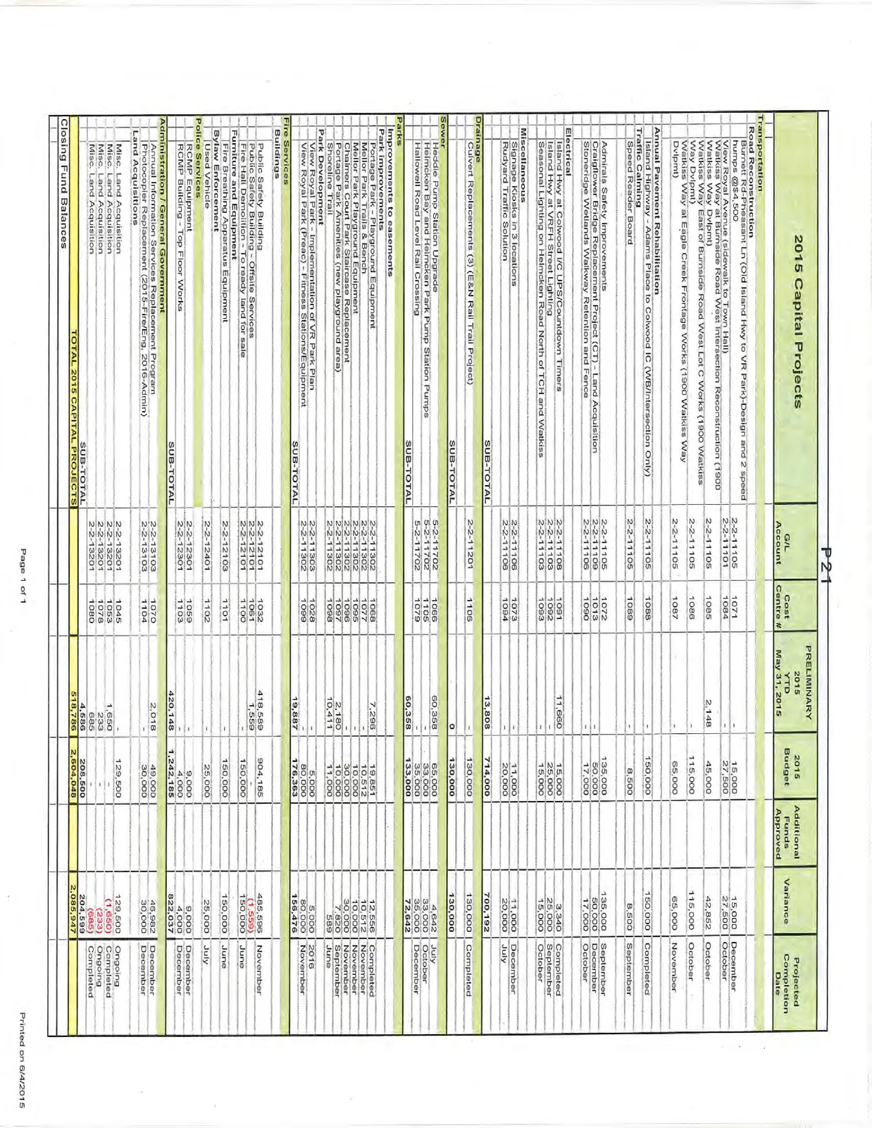 2015 Capital Projects budget table